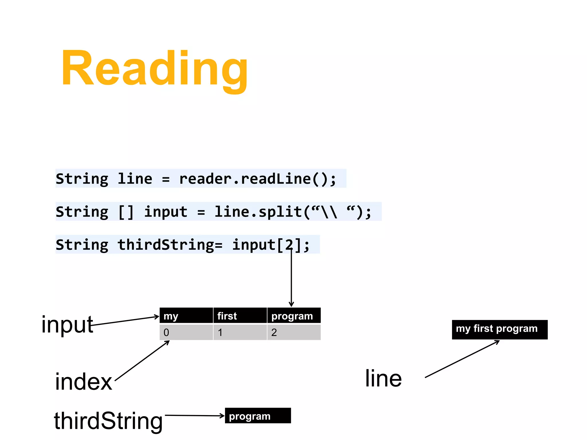 Reading
String line = reader.readLine();
String [] input = line.split(“ “);
String thirdString= input[2];
my first program
line
my first program
0 1 2input
index
program
thirdString
 