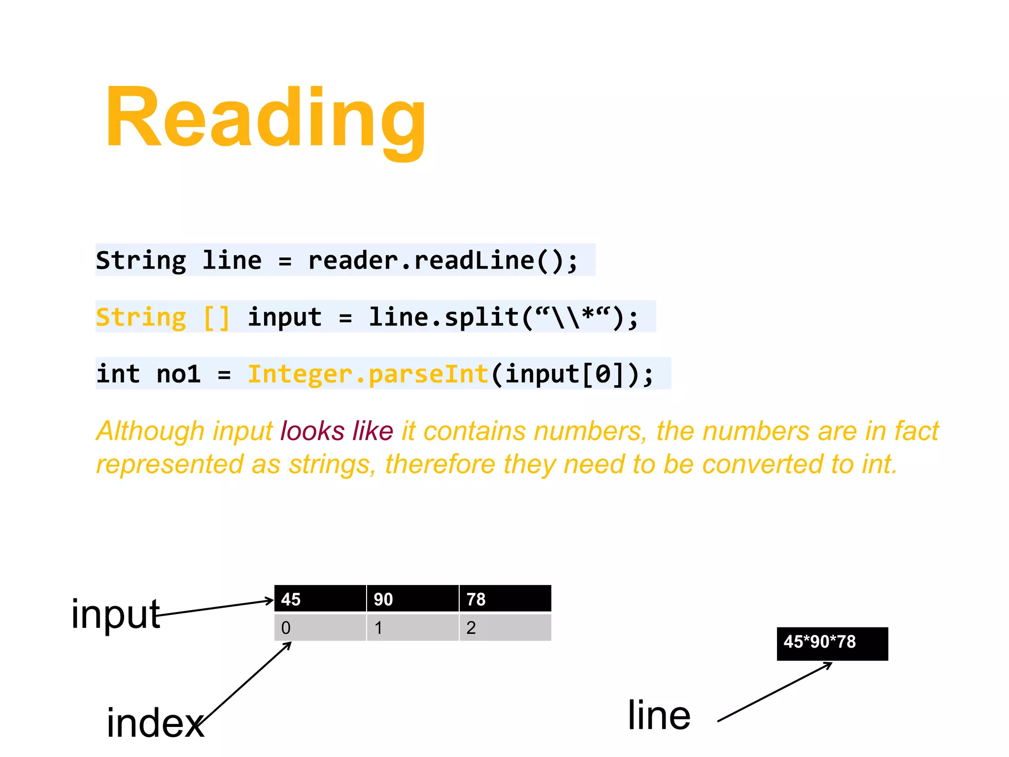 Reading
String line = reader.readLine();
String [] input = line.split(“*“);
int no1 = Integer.parseInt(input[0]);
Although input looks like it contains numbers, the numbers are in fact
represented as strings, therefore they need to be converted to int.
45*90*78
line
45 90 78
0 1 2input
index
 