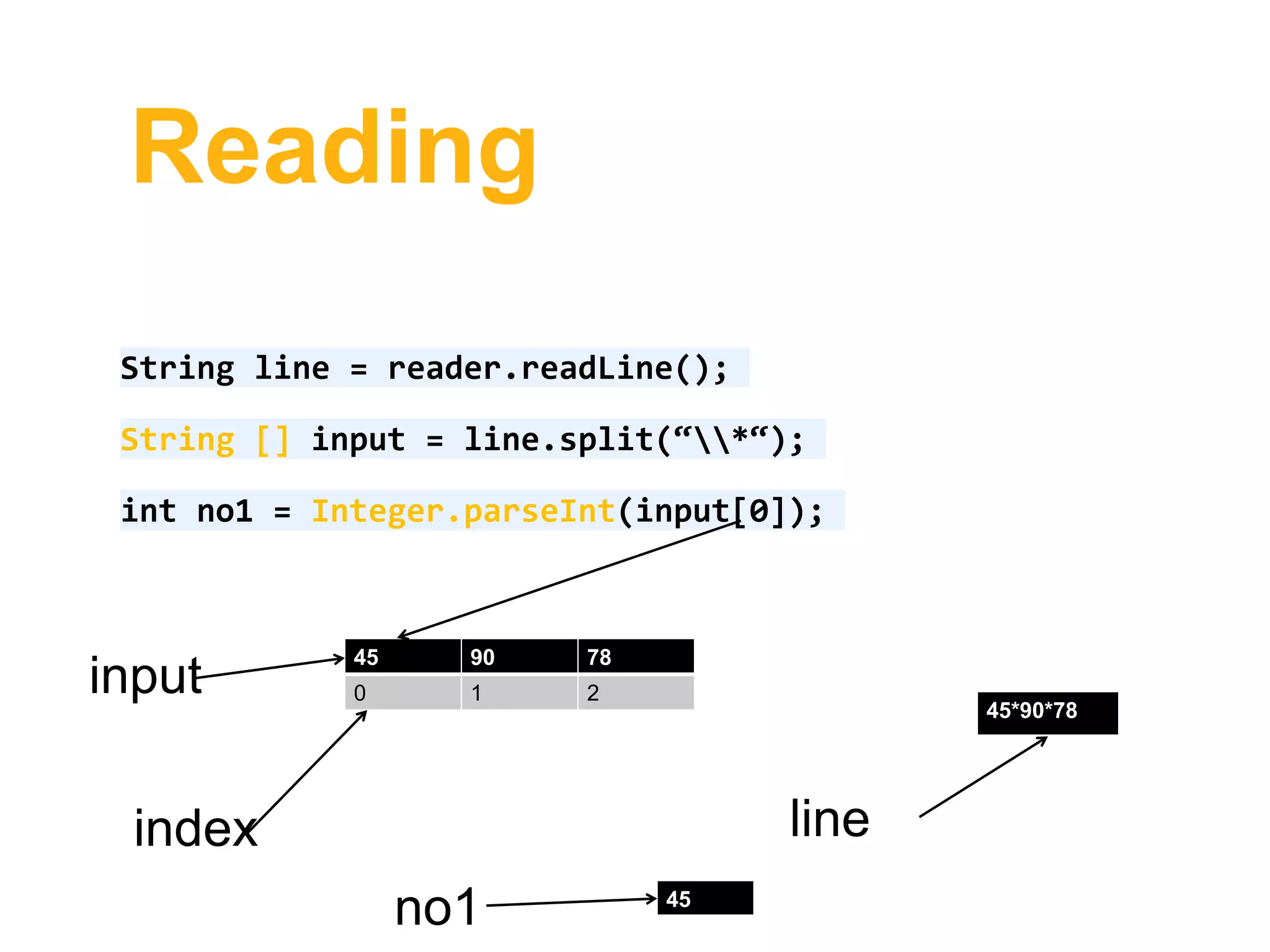 Reading
String line = reader.readLine();
String [] input = line.split(“*“);
int no1 = Integer.parseInt(input[0]);
45*90*78
line
45 90 78
0 1 2input
index
45
no1
 