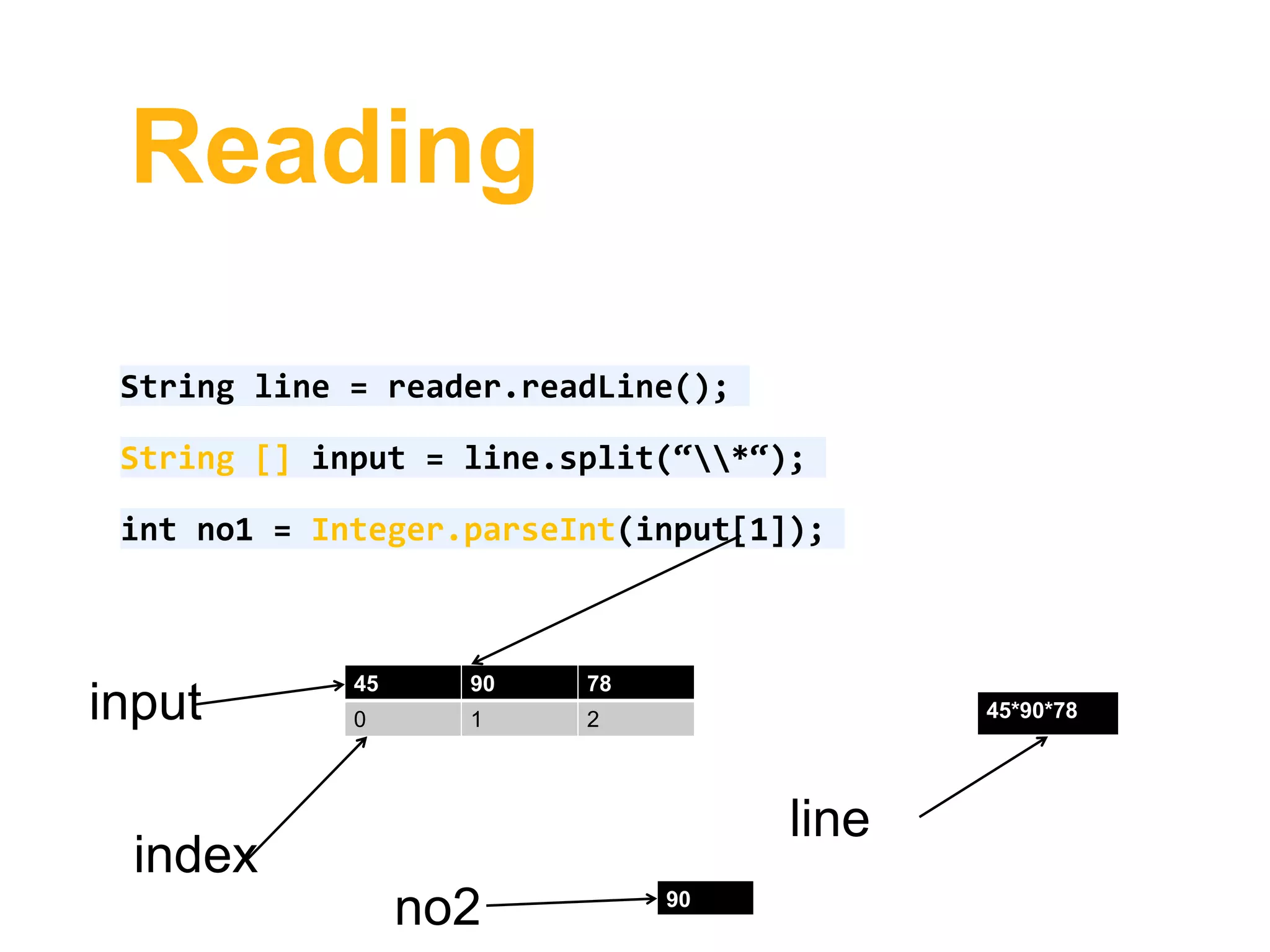 Reading
String line = reader.readLine();
String [] input = line.split(“*“);
int no1 = Integer.parseInt(input[1]);
45*90*78
line
45 90 78
0 1 2input
index
90
no2
 