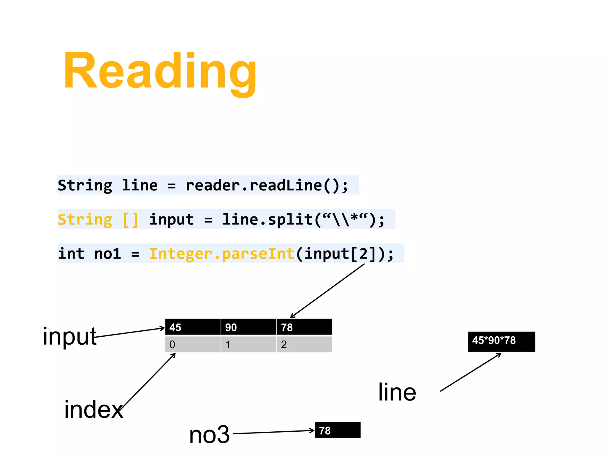 Reading
String line = reader.readLine();
String [] input = line.split(“*“);
int no1 = Integer.parseInt(input[2]);
45*90*78
line
45 90 78
0 1 2input
index
78
no3
 