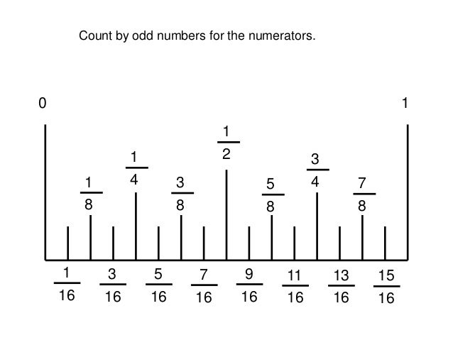 Reading A Ruler