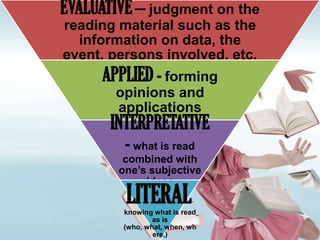 EVALUATIVE – judgment on the
reading material such as the
  information on data, the
event, persons involved, etc.
     APPLIED - forming
       opinions and
       applications
       INTERPRETATIVE
         - what is read
         combined with
        one’s subjective
             ideas
         LITERAL           -

         knowing what is read
                 as is
         (who, what, when, wh
                 ere,)
 