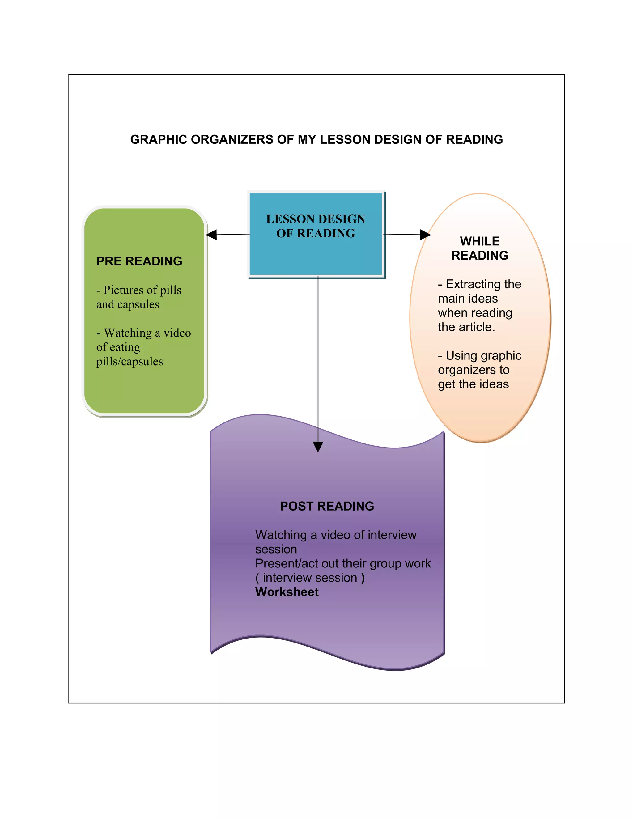 GRAPHIC ORGANIZERS OF MY LESSON DESIGN OF READING




                        LESSON DESIGN
                         OF READING
                                                             WHILE
PRE READING                                                 READING

- Pictures of pills                                       - Extracting the
and capsules                                              main ideas
                                                          when reading
- Watching a video                                        the article.
of eating
pills/capsules                                            - Using graphic
                                                          organizers to
                                                          get the ideas




                           POST READING

                       Watching a video of interview
                       session
                       Present/act out their group work
                       ( interview session )
                       Worksheet
 