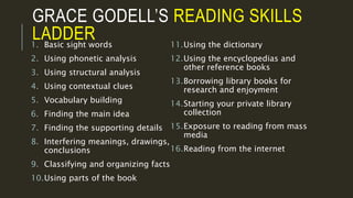 GRACE GODELL’S READING SKILLS
LADDER1. Basic sight words
2. Using phonetic analysis
3. Using structural analysis
4. Using contextual clues
5. Vocabulary building
6. Finding the main idea
7. Finding the supporting details
8. Interfering meanings, drawings,
conclusions
9. Classifying and organizing facts
10.Using parts of the book
11.Using the dictionary
12.Using the encyclopedias and
other reference books
13.Borrowing library books for
research and enjoyment
14.Starting your private library
collection
15.Exposure to reading from mass
media
16.Reading from the internet
 