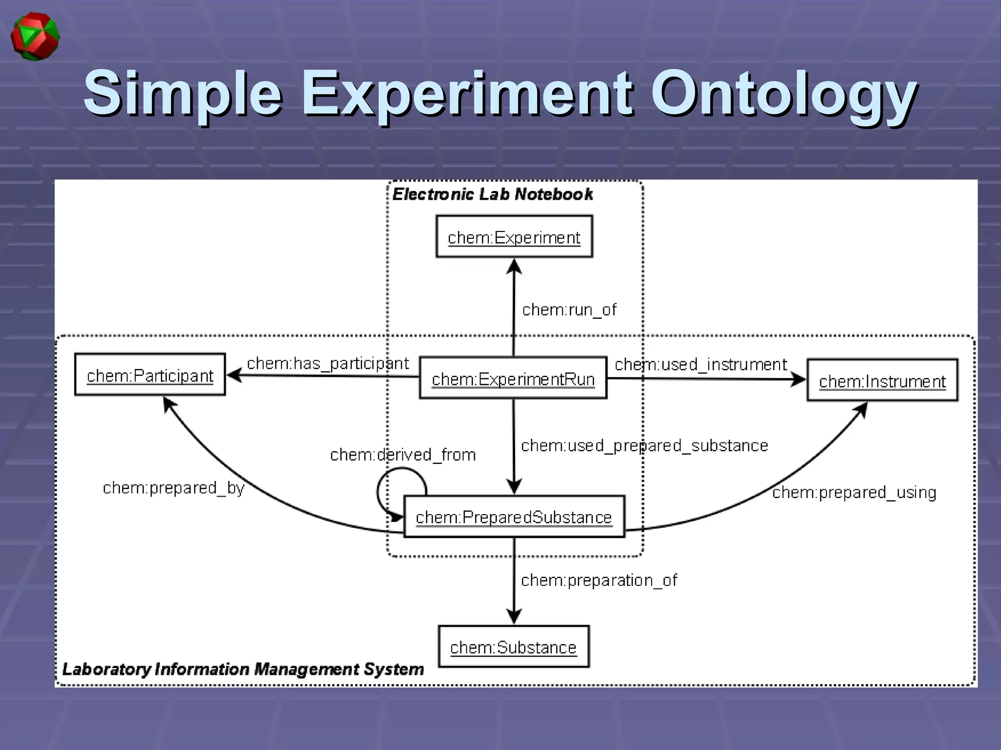 Simple Experiment Ontology 