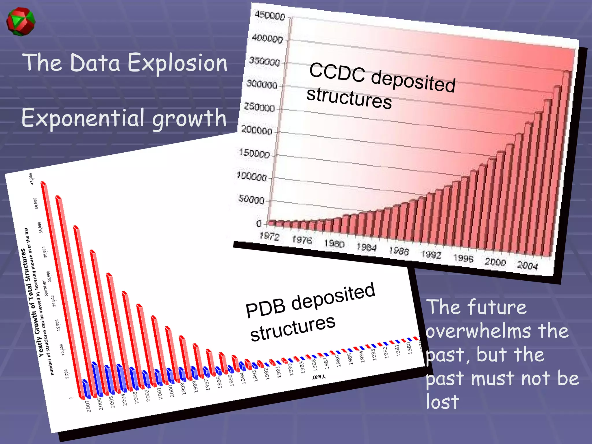 The Data Explosion Exponential growth The future overwhelms the past, but the past must not be lost PDB deposited  structures CCDC deposited structures 