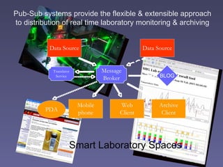 Pub-Sub systems provide the flexible & extensible approach to distribution of real time laboratory monitoring & archiving Smart Laboratory Spaces 