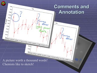 Comments and Annotation A picture worth a thousand words!  Chemists like to sketch! 