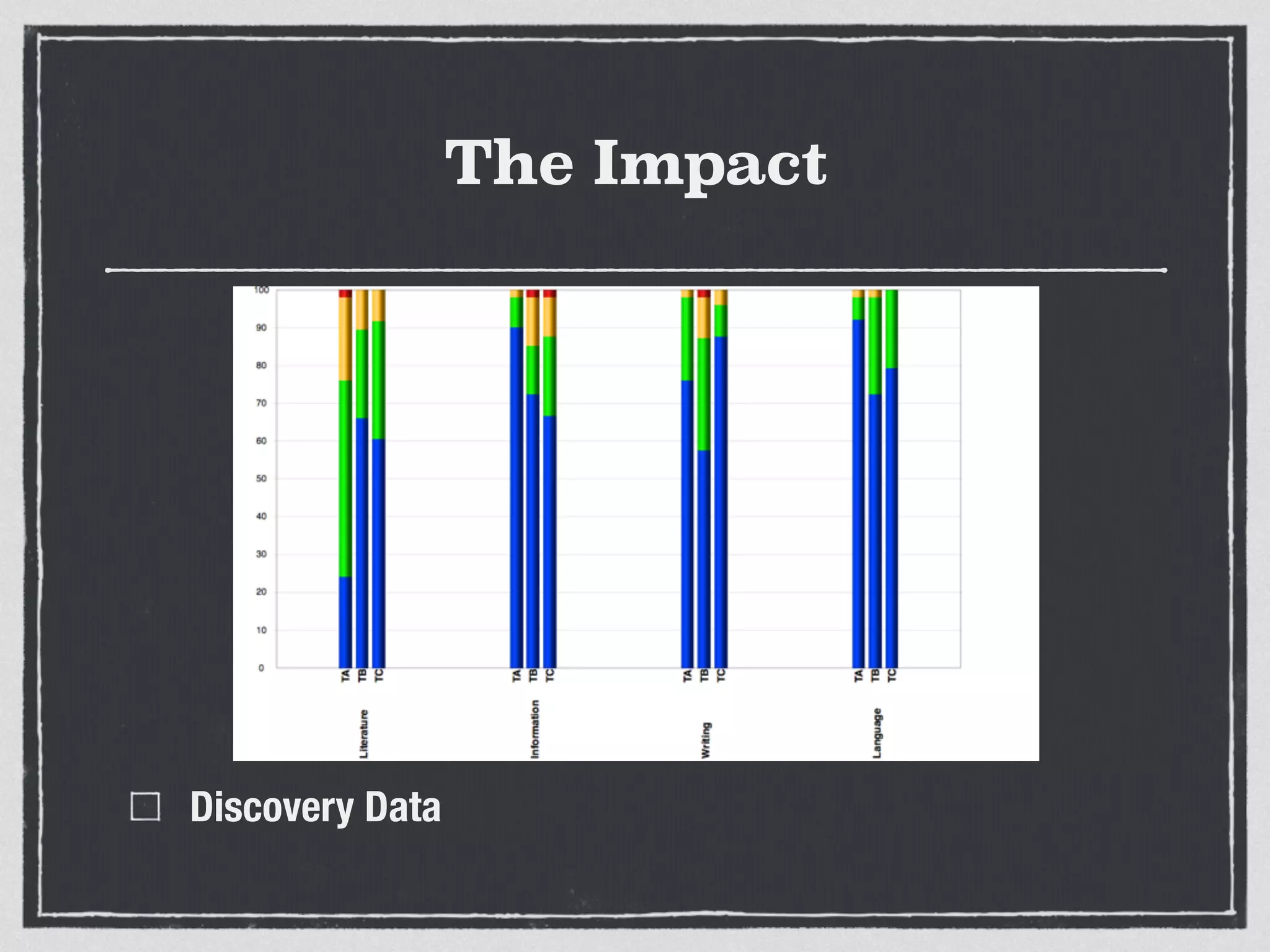 The Impact
!
!
!
!
Discovery Data
 