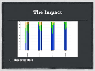 The Impact
!
!
!
!
Discovery Data
 