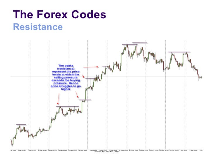 Reading forex charts
