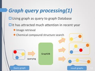 Graph query processing(1)
Using graph as query to graph Database
It has attracted much attention in recent year
 Image retrieval
 Chemical compound structure search
Query graph
GraphDB
11result graphs
querying
 