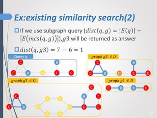 Ex:existing similarity search(2)
17
If we use subgraph query (𝑑𝑖𝑠𝑡 𝑞, 𝑔 = 𝐸 𝑞 −
𝐸 𝑚𝑐𝑠 𝑞, 𝑔 ),𝑔3 will be returned as answer
𝑑𝑖𝑠𝑡 𝑞, 𝑔3 = 7 − 6 = 1
B
C
C A C C
B
Query q
B
C
C D C C
B
𝑔𝑟𝑎𝑝ℎ 𝑔2 ∈ 𝐷
C B B C
𝑔𝑟𝑎𝑝ℎ 𝑔1 ∈ 𝐷
B
C
C A
AA
AA
A C C
B C
C
𝑔𝑟𝑎𝑝ℎ 𝑔3 ∈ 𝐷
 