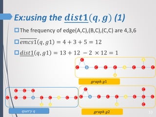 Ex:using the 𝒅𝒊𝒔𝒕𝟏(𝒒, 𝒈) (1)
33
The frequency of edge(A,C),(B,C),(C,C) are 4,3,6
𝑒𝑚𝑐𝑠1 𝑞, 𝑔1 = 4 + 3 + 5 = 12
𝑑𝑖𝑠𝑡1 𝑞, 𝑔1 = 13 + 12 − 2 × 12 = 1
A
CCCCCC
C
C B A
A
𝑔𝑟𝑎𝑝ℎ 𝑔1
CCCCCC
C
C B A
A
C
C
𝑔𝑟𝑎𝑝ℎ 𝑔2
B
CC C
CCCCCCC
AA
A
𝑞𝑢𝑒𝑟𝑦 𝑞
 