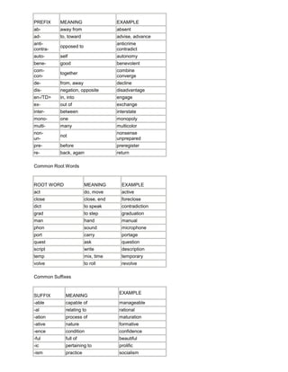 PREFIX MEANING EXAMPLE
ab- away from absent
ad- to, toward advise, advance
anti-
contra-
opposed to
anticrime
contradict
auto- self autonomy
bene- good benevolent
com-
con-
together
combine
converge
de- from, away decline
dis- negation, opposite disadvantage
en-/TD> in, into engage
ex- out of exchange
inter- between interstate
mono- one monopoly
multi- many multicolor
non-
un-
not
nonsense
unprepared
pre- before preregister
re- back, again return
Common Root Words
ROOT WORD MEANING EXAMPLE
act do, move active
close close, end foreclose
dict to speak contradiction
grad to step graduation
man hand manual
phon sound microphone
port carry portage
quest ask question
script write description
temp mix, time temporary
volve to roll revolve
Common Suffixes
SUFFIX MEANING
EXAMPLE
-able capable of manageable
-al relating to rational
-ation process of maturation
-ative nature formative
-ence condition confidence
-ful full of beautiful
-ic pertaining to prolific
-ism practice socialism
 