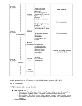 BEFORE
READING
DURING
READING
AFTER
READING
|
|
|
|
|
|
|
|
|
|
|
|
|
|
|
|
|
|
Understanding
|
|
|
|
|
|
|
|
|
|
|
|
|
|
|
Retention
|
|
|
|
|
|
Predict
content
Construct
meaning
Monitor
understanding
Process
ideas
Apply
knowledge
* surveying ideas
* demonstration or
experiment
* semantic organizers
* building word meaning
* posing purpose
questions
* structured overviews
* responding to purpose
questions
* verifying predictions
* completing study guide
* questioning or talking
about ideas
* note taking
* student generated
quizzes
* summarizing
* response writing
* graphic organizers
* teaching others
* learning games
* discussion
* projects
* experiments
* creative work
Lead students
Provide guidance
Provide guidance
Prescribe structure to promote
retention of ideas
Sample applications of the MIT strategy are provided by Neal and Langer (1992, p. 229).
SUBJECT: Chemistry
TOPIC: Introduction to the concept of matter
BEFORE READING
o Questioning: Ask "What is everything made of? Is everything unique? Or do you think
that there are just a few types of substances that everything else is made of?"
o Demonstration: Give demonstration of burning balsa wood and explain how the Greeks
thought that all things were made of earth (ashes), air (smoke), and water (condensing
steam).
DURING READING
 