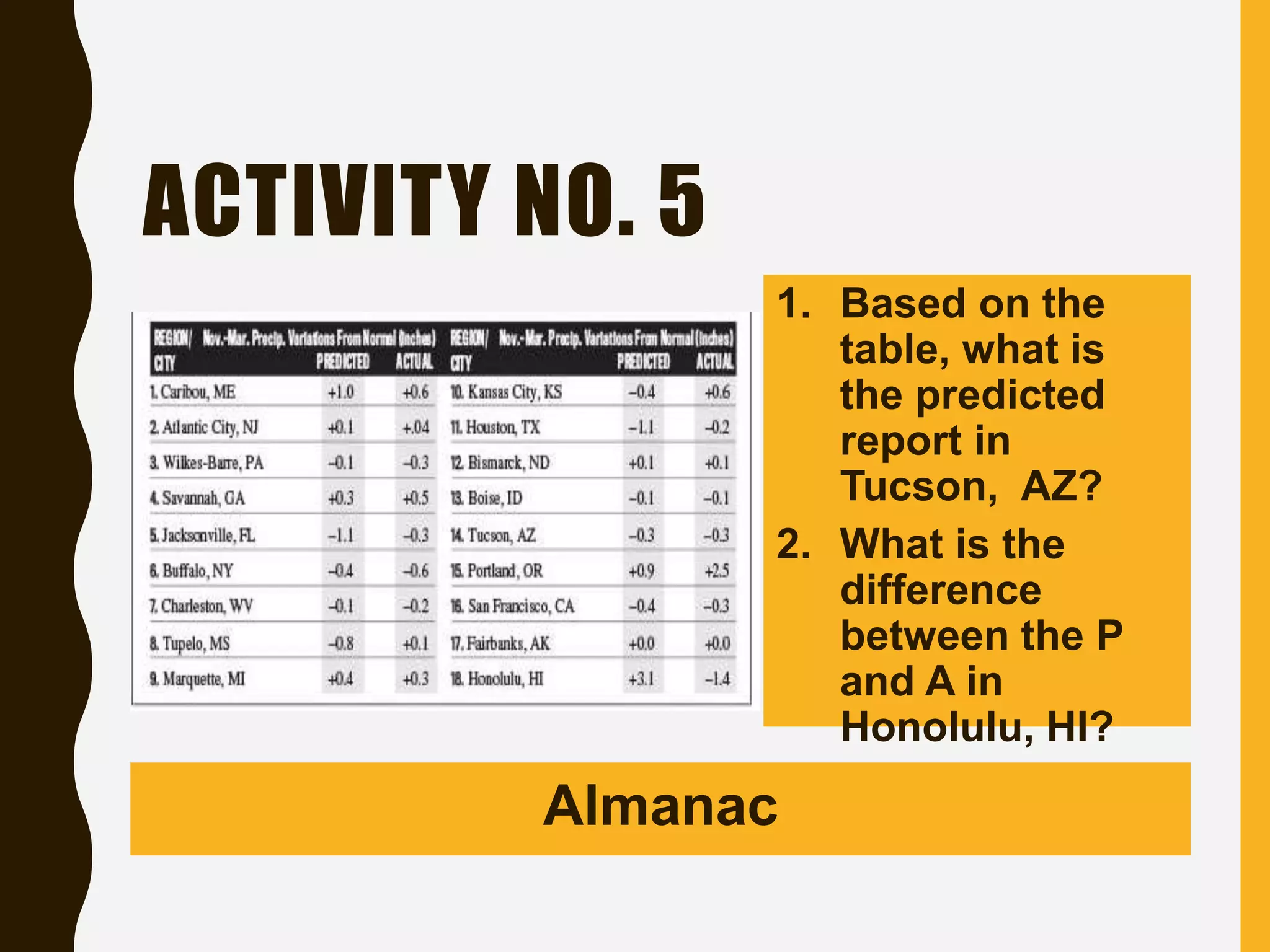 ACTIVITY NO. 5
1. Based on the
table, what is
the predicted
report in
Tucson, AZ?
2. What is the
difference
between the P
and A in
Honolulu, HI?
Almanac
 
