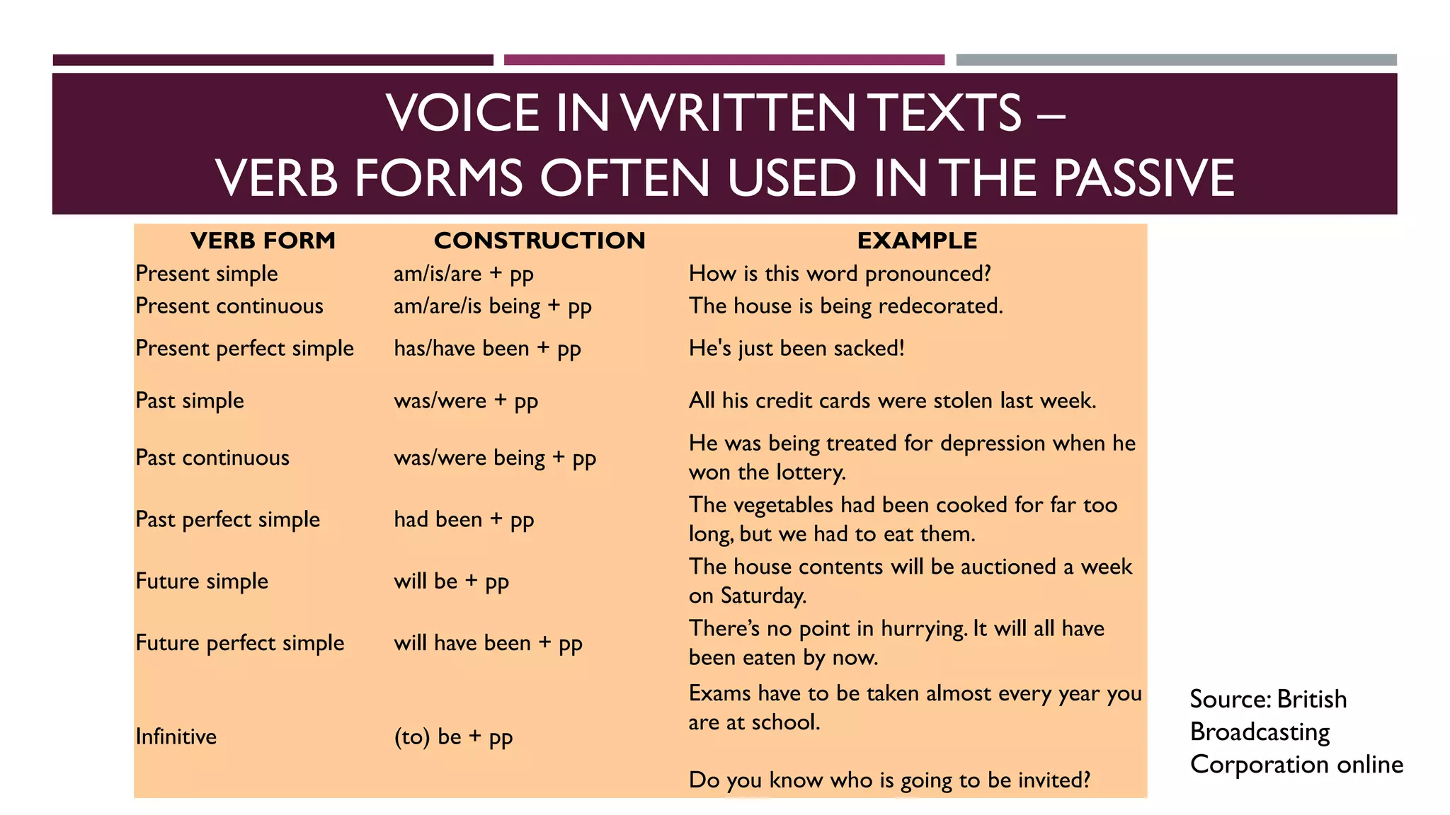 VOICE IN WRITTEN TEXTS –
VERB FORMS OFTEN USED IN THE PASSIVE
VERB FORM CONSTRUCTION EXAMPLE
Present simple am/is/are + pp How is this word pronounced?
Present continuous am/are/is being + pp The house is being redecorated.
Present perfect simple has/have been + pp He's just been sacked!
Past simple was/were + pp All his credit cards were stolen last week.
Past continuous was/were being + pp
He was being treated for depression when he
won the lottery.
Past perfect simple had been + pp
The vegetables had been cooked for far too
long, but we had to eat them.
Future simple will be + pp
The house contents will be auctioned a week
on Saturday.
Future perfect simple will have been + pp
There’s no point in hurrying. It will all have
been eaten by now.
Infinitive (to) be + pp
Exams have to be taken almost every year you
are at school.
Do you know who is going to be invited?
Source: British
Broadcasting
Corporation online
 