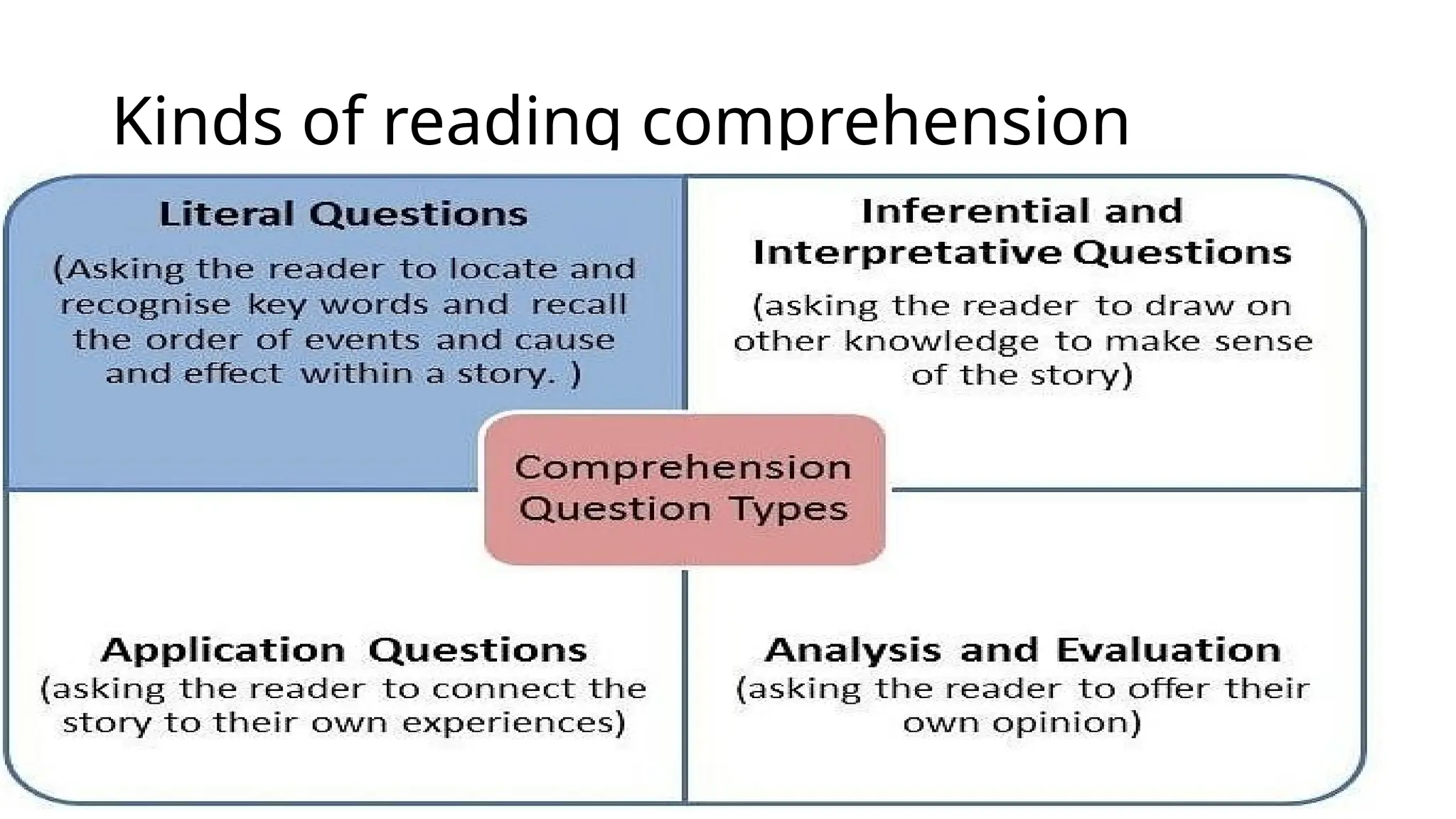 Kinds of reading comprehension
 