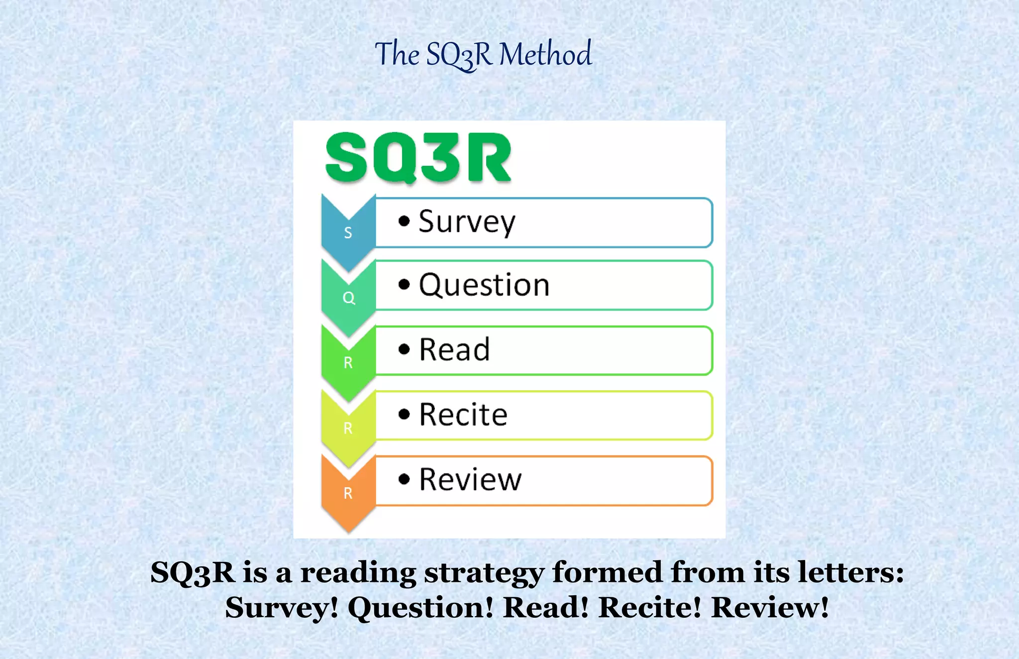 The SQ3R Method 
SQ3R is a reading strategy formed from its letters: 
Survey! Question! Read! Recite! Review! 
 