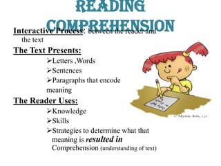 Reading
ComprehensionInteractive Process: between the reader and
the text
The Text Presents:
Letters ,Words
Sentences
Paragraphs that encode
meaning
The Reader Uses:
Knowledge
Skills
Strategies to determine what that
meaning is resulted in
Comprehension (understanding of text)
 