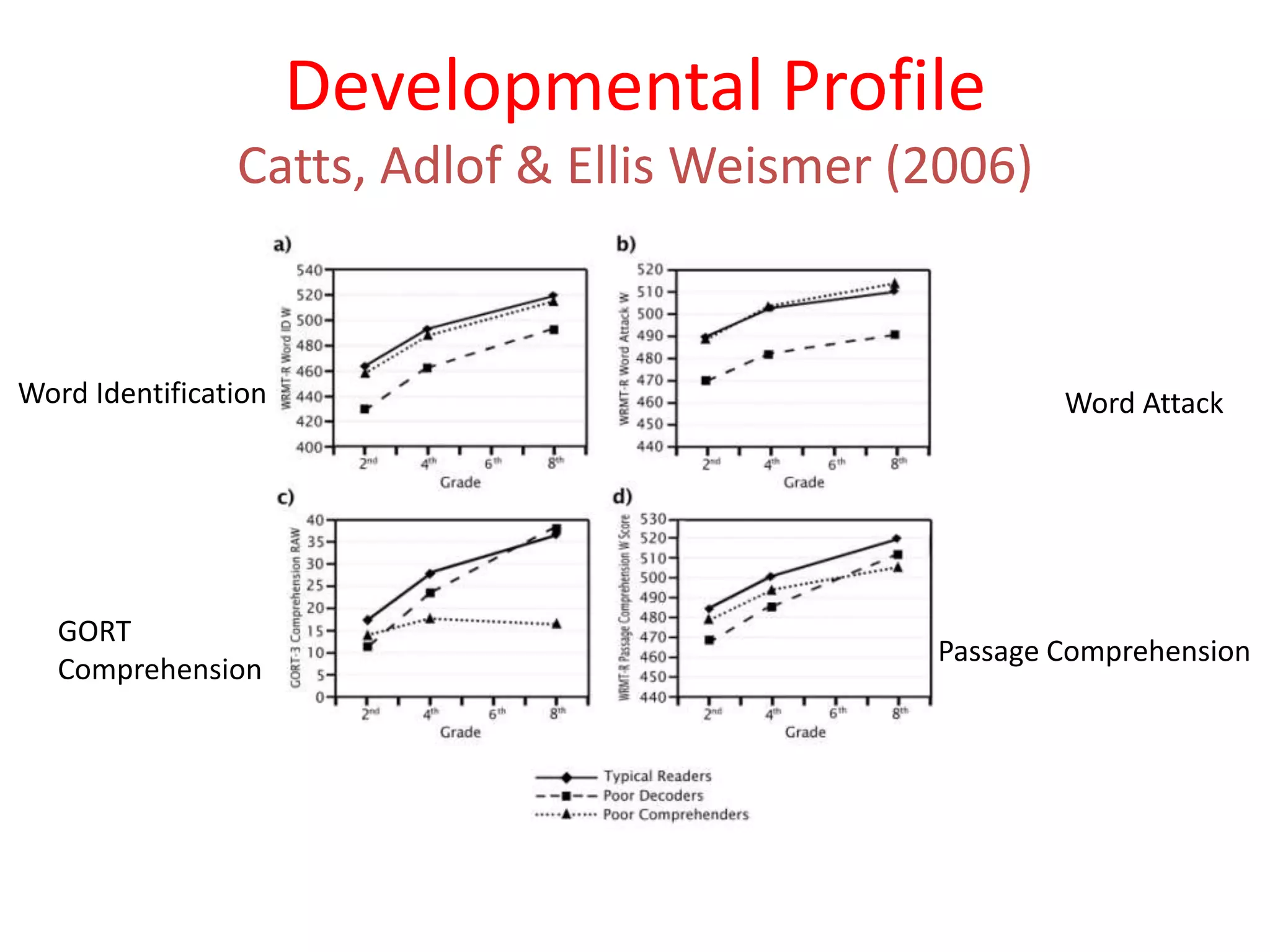 Developmental Profile
                Catts, Adlof & Ellis Weismer (2006)


Word Identification                                   Word Attack




   GORT
                                              Passage Comprehension
   Comprehension
 