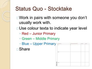 Status Quo - Stocktake
Work in pairs with someone you don’t
usually work with.
Use colour texta to indicate year level
◦ Red – Junior Primary
◦ Green – Middle Primary
◦ Blue – Upper Primary
Share
 