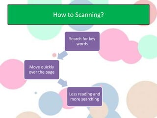 How to Scanning?
Search for key
words
Move quickly
over the page
Less reading and
more searching
 