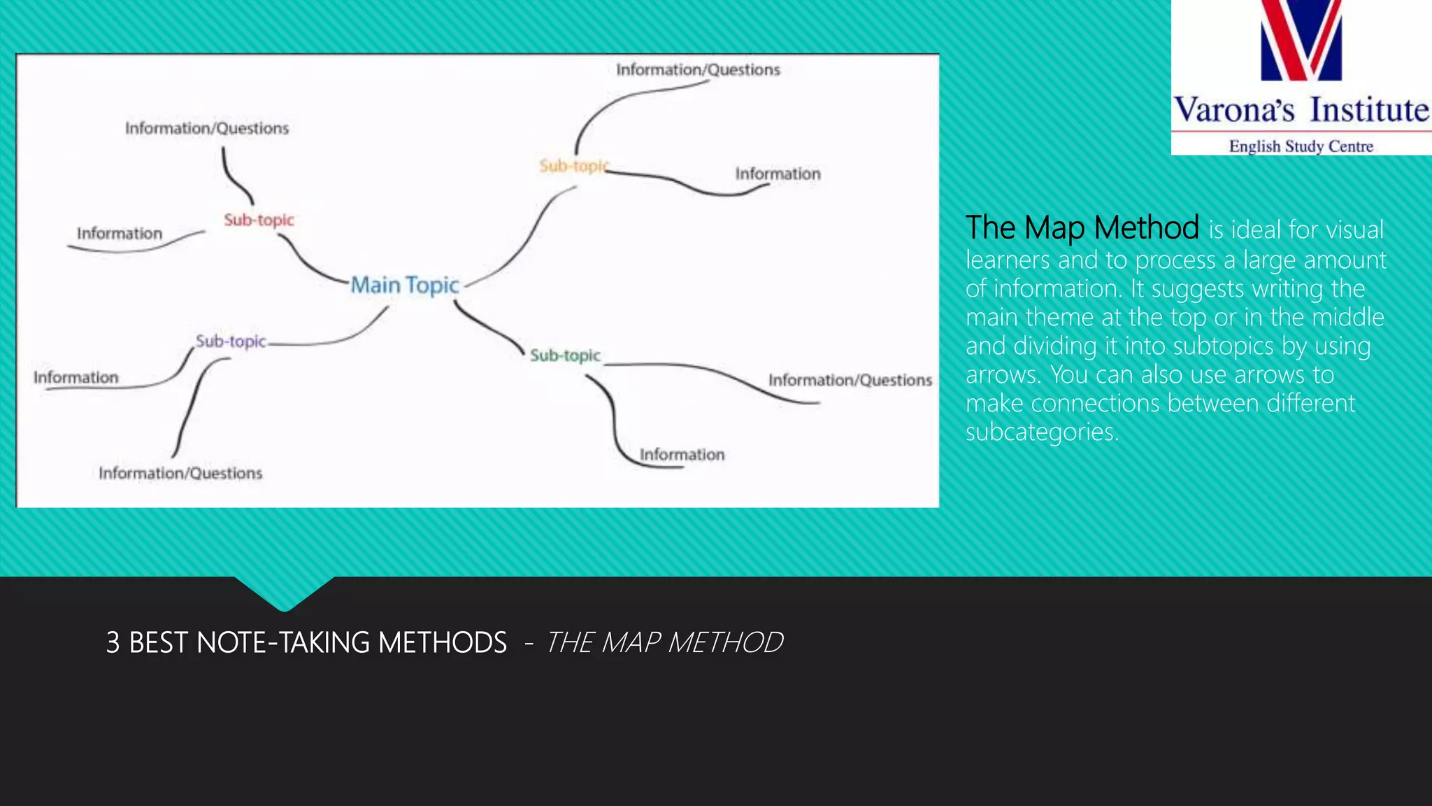 3 BEST NOTE-TAKING METHODS - THE MAP METHOD
The Map Method is ideal for visual
learners and to process a large amount
of information. It suggests writing the
main theme at the top or in the middle
and dividing it into subtopics by using
arrows. You can also use arrows to
make connections between different
subcategories.
 