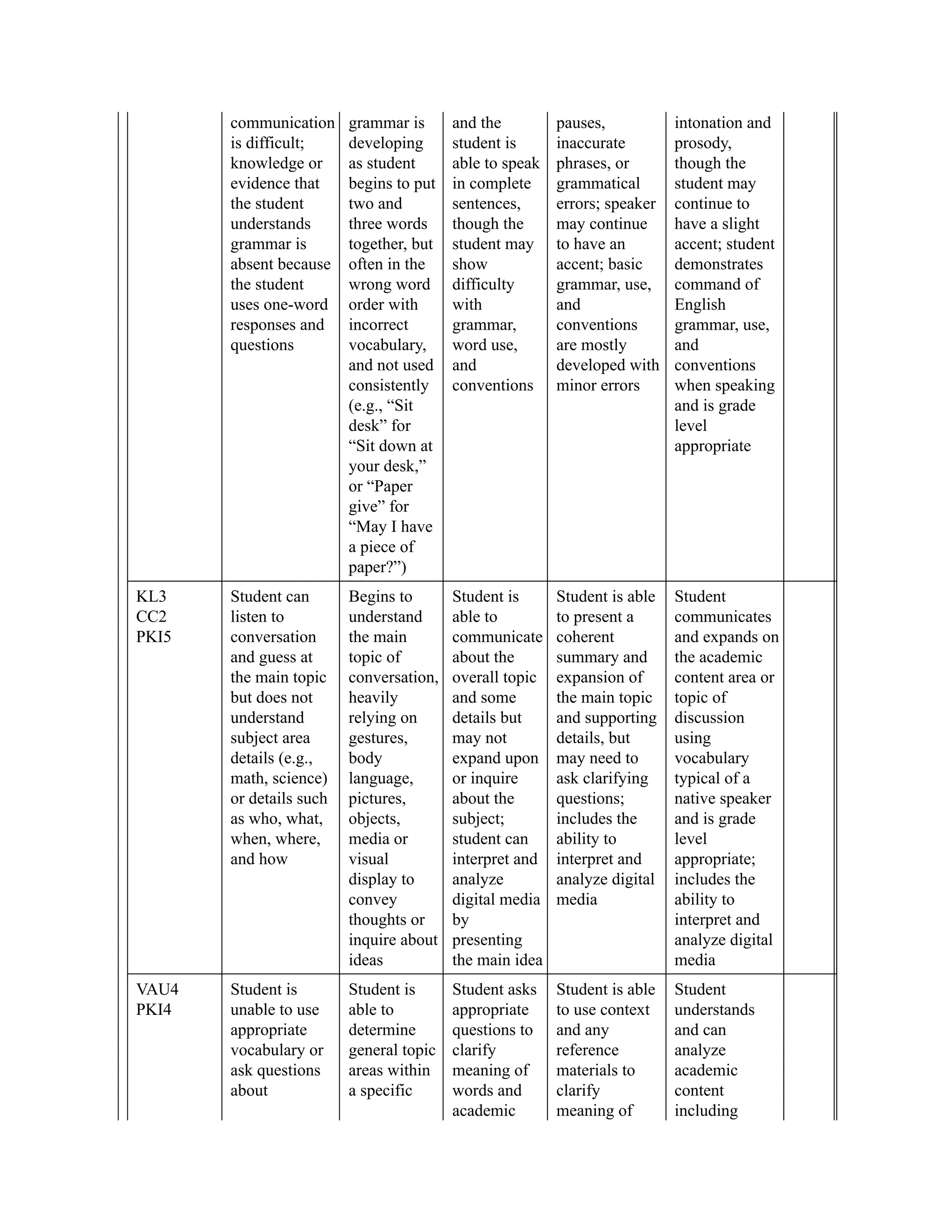communication
is difficult;
knowledge or
evidence that
the student
understands
grammar is
absent because
the student
uses one-word
responses and
questions
grammar is
developing
as student
begins to put
two and
three words
together, but
often in the
wrong word
order with
incorrect
vocabulary,
and not used
consistently
(e.g., “Sit
desk” for
“Sit down at
your desk,”
or “Paper
give” for
“May I have
a piece of
paper?”)
and the
student is
able to speak
in complete
sentences,
though the
student may
show
difficulty
with
grammar,
word use,
and
conventions
pauses,
inaccurate
phrases, or
grammatical
errors; speaker
may continue
to have an
accent; basic
grammar, use,
and
conventions
are mostly
developed with
minor errors
intonation and
prosody,
though the
student may
continue to
have a slight
accent; student
demonstrates
command of
English
grammar, use,
and
conventions
when speaking
and is grade
level
appropriate
KL3
CC2
PKI5
Student can
listen to
conversation
and guess at
the main topic
but does not
understand
subject area
details (e.g.,
math, science)
or details such
as who, what,
when, where,
and how
Begins to
understand
the main
topic of
conversation,
heavily
relying on
gestures,
body
language,
pictures,
objects,
media or
visual
display to
convey
thoughts or
inquire about
ideas
Student is
able to
communicate
about the
overall topic
and some
details but
may not
expand upon
or inquire
about the
subject;
student can
interpret and
analyze
digital media
by
presenting
the main idea
Student is able
to present a
coherent
summary and
expansion of
the main topic
and supporting
details, but
may need to
ask clarifying
questions;
includes the
ability to
interpret and
analyze digital
media
Student
communicates
and expands on
the academic
content area or
topic of
discussion
using
vocabulary
typical of a
native speaker
and is grade
level
appropriate;
includes the
ability to
interpret and
analyze digital
media
VAU4
PKI4
Student is
unable to use
appropriate
vocabulary or
ask questions
about
Student is
able to
determine
general topic
areas within
a specific
Student asks
appropriate
questions to
clarify
meaning of
words and
academic
Student is able
to use context
and any
reference
materials to
clarify
meaning of
Student
understands
and can
analyze
academic
content
including
 