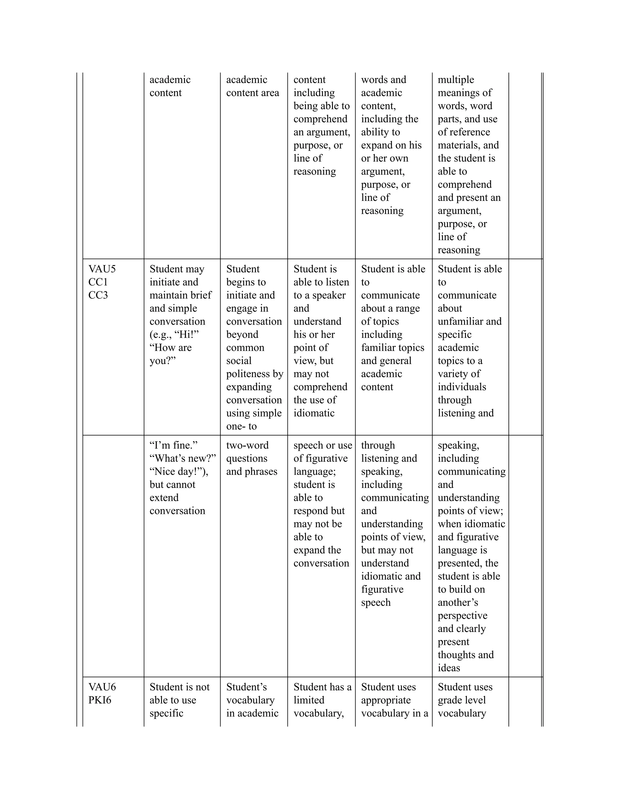 academic
content
academic
content area
content
including
being able to
comprehend
an argument,
purpose, or
line of
reasoning
words and
academic
content,
including the
ability to
expand on his
or her own
argument,
purpose, or
line of
reasoning
multiple
meanings of
words, word
parts, and use
of reference
materials, and
the student is
able to
comprehend
and present an
argument,
purpose, or
line of
reasoning
VAU5
CC1
CC3
Student may
initiate and
maintain brief
and simple
conversation
(e.g., “Hi!”
“How are
you?”
Student
begins to
initiate and
engage in
conversation
beyond
common
social
politeness by
expanding
conversation
using simple
one- to
Student is
able to listen
to a speaker
and
understand
his or her
point of
view, but
may not
comprehend
the use of
idiomatic
Student is able
to
communicate
about a range
of topics
including
familiar topics
and general
academic
content
Student is able
to
communicate
about
unfamiliar and
specific
academic
topics to a
variety of
individuals
through
listening and
“I’m fine.”
“What’s new?”
“Nice day!”),
but cannot
extend
conversation
two-word
questions
and phrases
speech or use
of figurative
language;
student is
able to
respond but
may not be
able to
expand the
conversation
through
listening and
speaking,
including
communicating
and
understanding
points of view,
but may not
understand
idiomatic and
figurative
speech
speaking,
including
communicating
and
understanding
points of view;
when idiomatic
and figurative
language is
presented, the
student is able
to build on
another’s
perspective
and clearly
present
thoughts and
ideas
VAU6
PKI6
Student is not
able to use
specific
Student’s
vocabulary
in academic
Student has a
limited
vocabulary,
Student uses
appropriate
vocabulary in a
Student uses
grade level
vocabulary
 