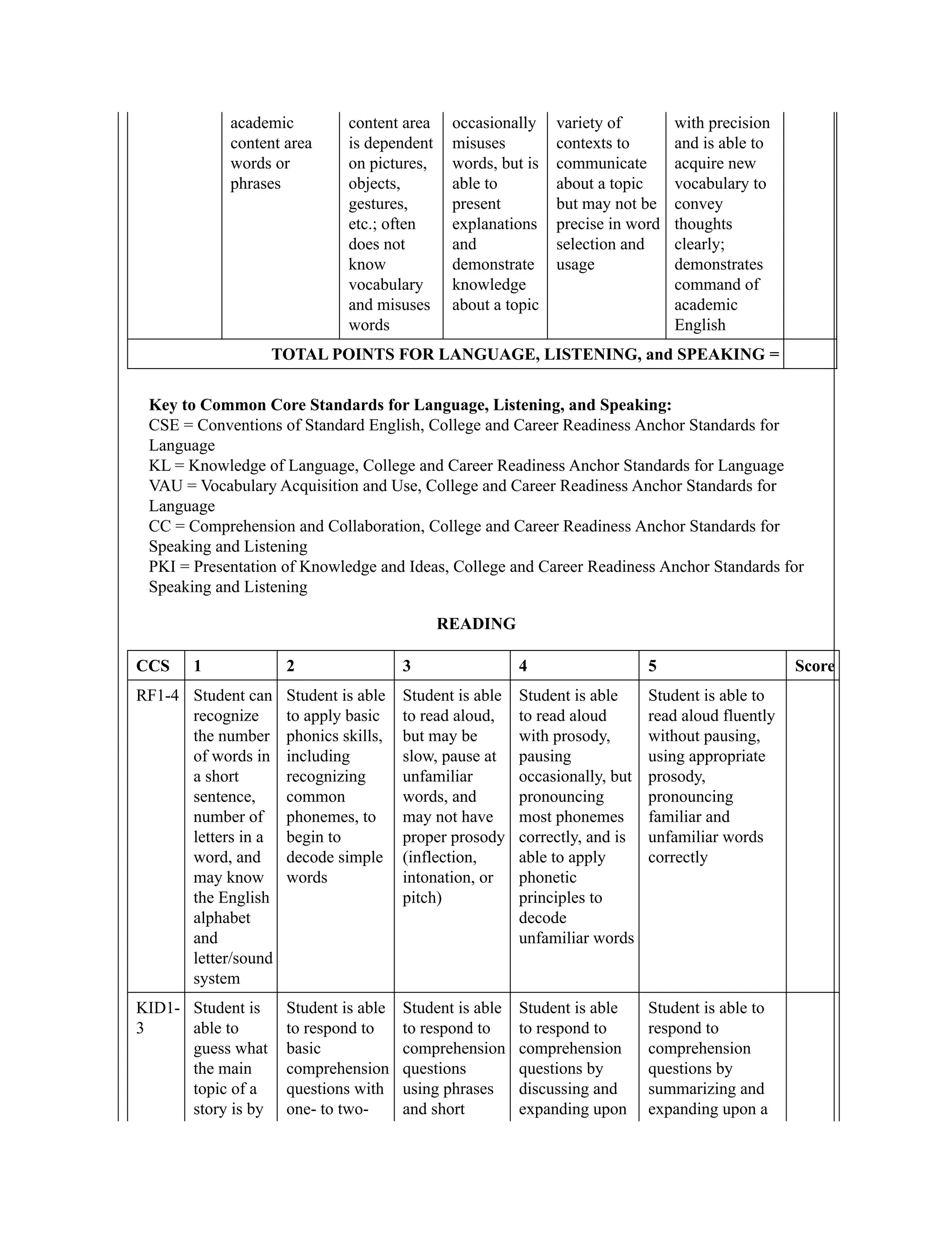 academic
content area
words or
phrases
content area
is dependent
on pictures,
objects,
gestures,
etc.; often
does not
know
vocabulary
and misuses
words
occasionally
misuses
words, but is
able to
present
explanations
and
demonstrate
knowledge
about a topic
variety of
contexts to
communicate
about a topic
but may not be
precise in word
selection and
usage
with precision
and is able to
acquire new
vocabulary to
convey
thoughts
clearly;
demonstrates
command of
academic
English
TOTAL POINTS FOR LANGUAGE, LISTENING, and SPEAKING =
Key to Common Core Standards for Language, Listening, and Speaking:
CSE = Conventions of Standard English, College and Career Readiness Anchor Standards for
Language
KL = Knowledge of Language, College and Career Readiness Anchor Standards for Language
VAU = Vocabulary Acquisition and Use, College and Career Readiness Anchor Standards for
Language
CC = Comprehension and Collaboration, College and Career Readiness Anchor Standards for
Speaking and Listening
PKI = Presentation of Knowledge and Ideas, College and Career Readiness Anchor Standards for
Speaking and Listening
READING
CCS 1 2 3 4 5 Score
RF1-4 Student can
recognize
the number
of words in
a short
sentence,
number of
letters in a
word, and
may know
the English
alphabet
and
letter/sound
system
Student is able
to apply basic
phonics skills,
including
recognizing
common
phonemes, to
begin to
decode simple
words
Student is able
to read aloud,
but may be
slow, pause at
unfamiliar
words, and
may not have
proper prosody
(inflection,
intonation, or
pitch)
Student is able
to read aloud
with prosody,
pausing
occasionally, but
pronouncing
most phonemes
correctly, and is
able to apply
phonetic
principles to
decode
unfamiliar words
Student is able to
read aloud fluently
without pausing,
using appropriate
prosody,
pronouncing
familiar and
unfamiliar words
correctly
KID1-
3
Student is
able to
guess what
the main
topic of a
story is by
Student is able
to respond to
basic
comprehension
questions with
one- to two-
Student is able
to respond to
comprehension
questions
using phrases
and short
Student is able
to respond to
comprehension
questions by
discussing and
expanding upon
Student is able to
respond to
comprehension
questions by
summarizing and
expanding upon a
 