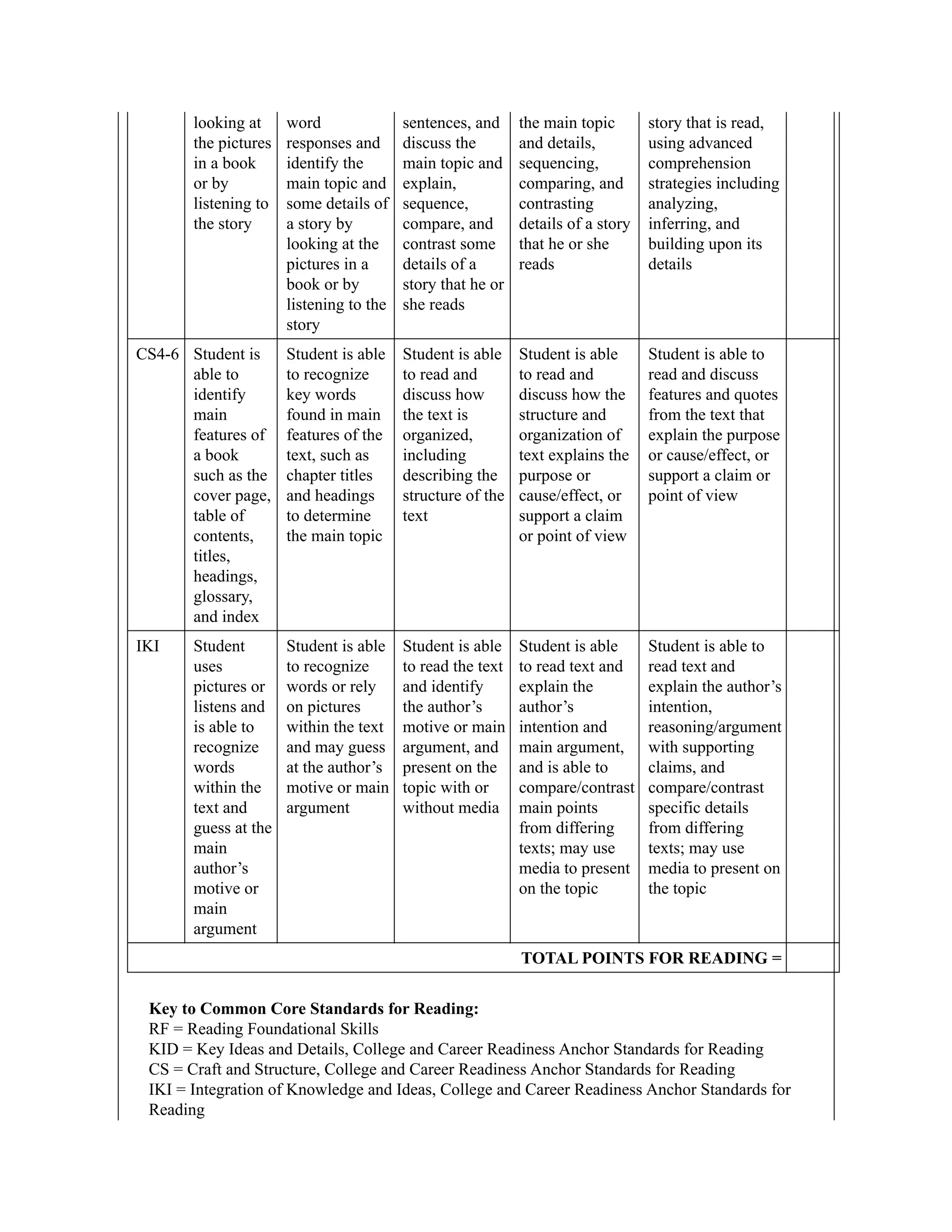 looking at
the pictures
in a book
or by
listening to
the story
word
responses and
identify the
main topic and
some details of
a story by
looking at the
pictures in a
book or by
listening to the
story
sentences, and
discuss the
main topic and
explain,
sequence,
compare, and
contrast some
details of a
story that he or
she reads
the main topic
and details,
sequencing,
comparing, and
contrasting
details of a story
that he or she
reads
story that is read,
using advanced
comprehension
strategies including
analyzing,
inferring, and
building upon its
details
CS4-6 Student is
able to
identify
main
features of
a book
such as the
cover page,
table of
contents,
titles,
headings,
glossary,
and index
Student is able
to recognize
key words
found in main
features of the
text, such as
chapter titles
and headings
to determine
the main topic
Student is able
to read and
discuss how
the text is
organized,
including
describing the
structure of the
text
Student is able
to read and
discuss how the
structure and
organization of
text explains the
purpose or
cause/effect, or
support a claim
or point of view
Student is able to
read and discuss
features and quotes
from the text that
explain the purpose
or cause/effect, or
support a claim or
point of view
IKI Student
uses
pictures or
listens and
is able to
recognize
words
within the
text and
guess at the
main
author’s
motive or
main
argument
Student is able
to recognize
words or rely
on pictures
within the text
and may guess
at the author’s
motive or main
argument
Student is able
to read the text
and identify
the author’s
motive or main
argument, and
present on the
topic with or
without media
Student is able
to read text and
explain the
author’s
intention and
main argument,
and is able to
compare/contrast
main points
from differing
texts; may use
media to present
on the topic
Student is able to
read text and
explain the author’s
intention,
reasoning/argument
with supporting
claims, and
compare/contrast
specific details
from differing
texts; may use
media to present on
the topic
TOTAL POINTS FOR READING =
Key to Common Core Standards for Reading:
RF = Reading Foundational Skills
KID = Key Ideas and Details, College and Career Readiness Anchor Standards for Reading
CS = Craft and Structure, College and Career Readiness Anchor Standards for Reading
IKI = Integration of Knowledge and Ideas, College and Career Readiness Anchor Standards for
Reading
 