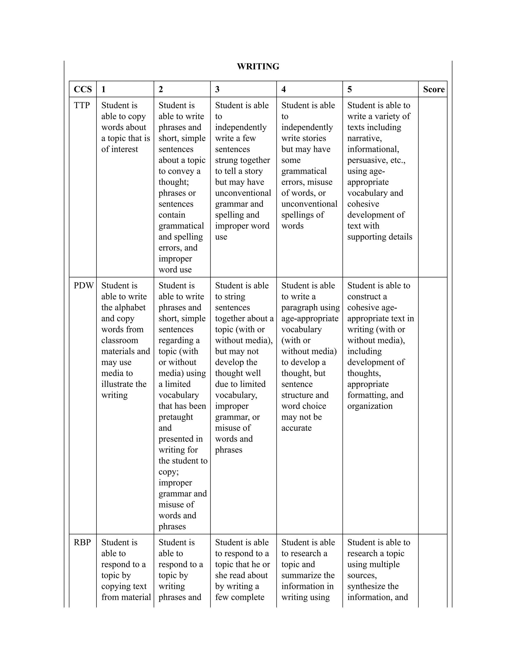 WRITING
CCS 1 2 3 4 5 Score
TTP Student is
able to copy
words about
a topic that is
of interest
Student is
able to write
phrases and
short, simple
sentences
about a topic
to convey a
thought;
phrases or
sentences
contain
grammatical
and spelling
errors, and
improper
word use
Student is able
to
independently
write a few
sentences
strung together
to tell a story
but may have
unconventional
grammar and
spelling and
improper word
use
Student is able
to
independently
write stories
but may have
some
grammatical
errors, misuse
of words, or
unconventional
spellings of
words
Student is able to
write a variety of
texts including
narrative,
informational,
persuasive, etc.,
using age-
appropriate
vocabulary and
cohesive
development of
text with
supporting details
PDW Student is
able to write
the alphabet
and copy
words from
classroom
materials and
may use
media to
illustrate the
writing
Student is
able to write
phrases and
short, simple
sentences
regarding a
topic (with
or without
media) using
a limited
vocabulary
that has been
pretaught
and
presented in
writing for
the student to
copy;
improper
grammar and
misuse of
words and
phrases
Student is able
to string
sentences
together about a
topic (with or
without media),
but may not
develop the
thought well
due to limited
vocabulary,
improper
grammar, or
misuse of
words and
phrases
Student is able
to write a
paragraph using
age-appropriate
vocabulary
(with or
without media)
to develop a
thought, but
sentence
structure and
word choice
may not be
accurate
Student is able to
construct a
cohesive age-
appropriate text in
writing (with or
without media),
including
development of
thoughts,
appropriate
formatting, and
organization
RBP Student is
able to
respond to a
topic by
copying text
from material
Student is
able to
respond to a
topic by
writing
phrases and
Student is able
to respond to a
topic that he or
she read about
by writing a
few complete
Student is able
to research a
topic and
summarize the
information in
writing using
Student is able to
research a topic
using multiple
sources,
synthesize the
information, and
 