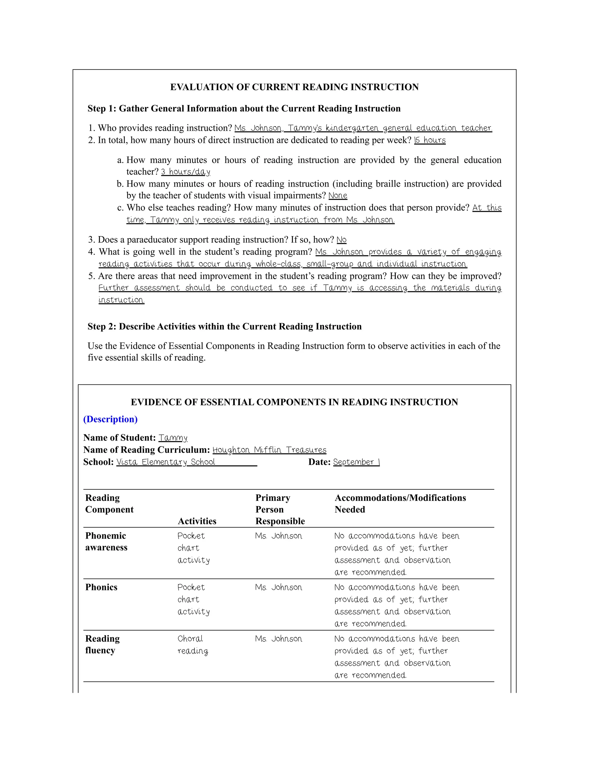 EVALUATION OF CURRENT READING INSTRUCTION
Step 1: Gather General Information about the Current Reading Instruction
1. Who provides reading instruction? Ms. Johnson, Tammy’s kindergarten general education teacher.
2. In total, how many hours of direct instruction are dedicated to reading per week? 15 hours
a. How many minutes or hours of reading instruction are provided by the general education
teacher? 3 hours/day
b. How many minutes or hours of reading instruction (including braille instruction) are provided
by the teacher of students with visual impairments? None
c. Who else teaches reading? How many minutes of instruction does that person provide? At this
time, Tammy only receives reading instruction from Ms. Johnson.
3. Does a paraeducator support reading instruction? If so, how? No
4. What is going well in the student’s reading program? Ms. Johnson provides a variety of engaging
reading activities that occur during whole-class, small-group and individual instruction.
5. Are there areas that need improvement in the student’s reading program? How can they be improved?
Further assessment should be conducted to see if Tammy is accessing the materials during
instruction.
Step 2: Describe Activities within the Current Reading Instruction
Use the Evidence of Essential Components in Reading Instruction form to observe activities in each of the
five essential skills of reading.
EVIDENCE OF ESSENTIAL COMPONENTS IN READING INSTRUCTION
(Description)
Name of Student: Tammy
Name of Reading Curriculum: Houghton Mifflin Treasures
School: Vista Elementary School Date: September 1
Reading
Component
Activities
Primary
Person
Responsible
Accommodations/Modifications
Needed
Phonemic
awareness
Pocket
chart
activity
Ms. Johnson No accommodations have been
provided as of yet; further
assessment and observation
are recommended.
Phonics Pocket
chart
activity
Ms. Johnson No accommodations have been
provided as of yet; further
assessment and observation
are recommended.
Reading
fluency
Choral
reading
Ms. Johnson No accommodations have been
provided as of yet; further
assessment and observation
are recommended.
 