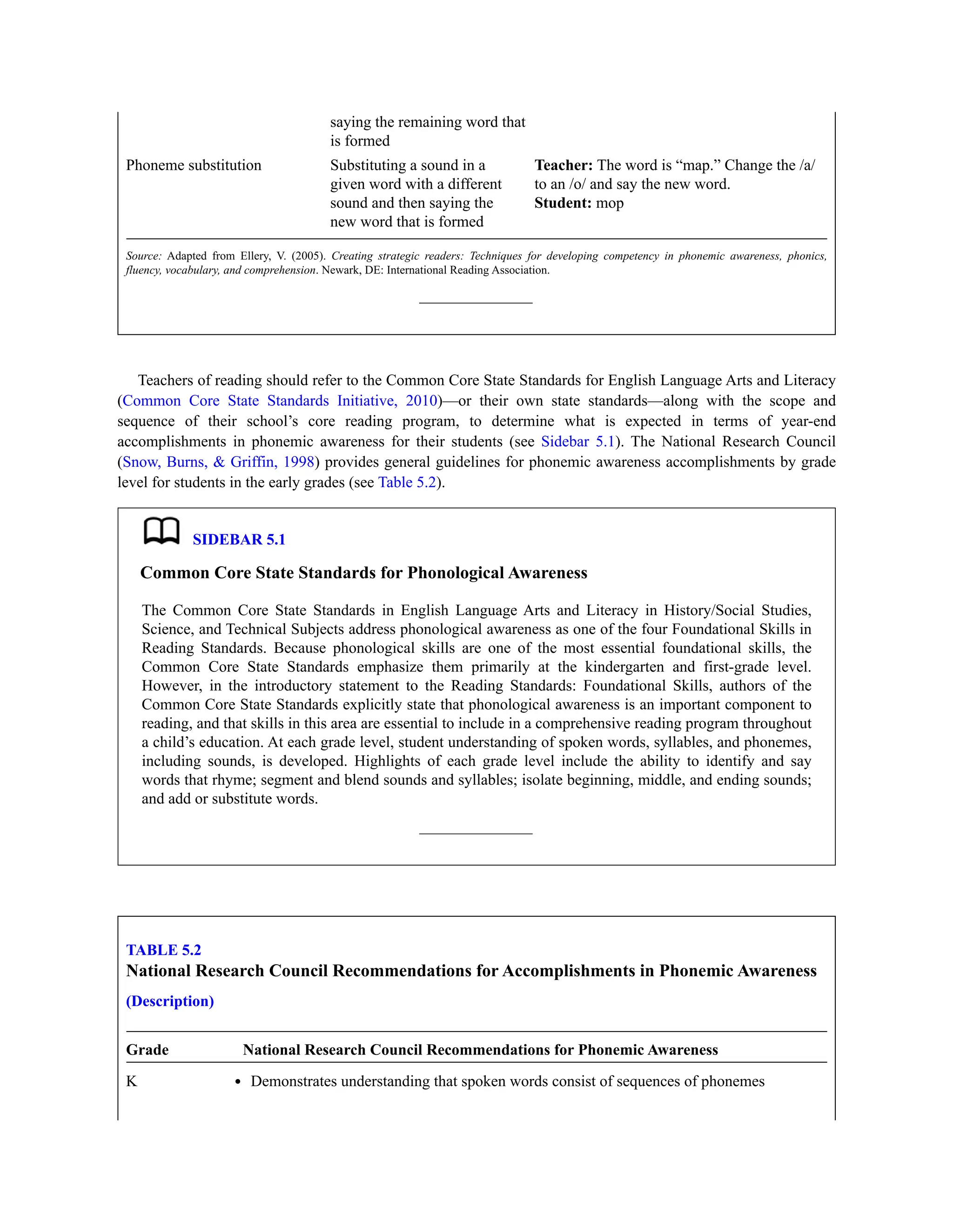 saying the remaining word that
is formed
Phoneme substitution Substituting a sound in a
given word with a different
sound and then saying the
new word that is formed
Teacher: The word is “map.” Change the /a/
to an /o/ and say the new word.
Student: mop
Source: Adapted from Ellery, V. (2005). Creating strategic readers: Techniques for developing competency in phonemic awareness, phonics,
fluency, vocabulary, and comprehension. Newark, DE: International Reading Association.
Teachers of reading should refer to the Common Core State Standards for English Language Arts and Literacy
(Common Core State Standards Initiative, 2010)—or their own state standards—along with the scope and
sequence of their school’s core reading program, to determine what is expected in terms of year-end
accomplishments in phonemic awareness for their students (see Sidebar 5.1). The National Research Council
(Snow, Burns, & Griffin, 1998) provides general guidelines for phonemic awareness accomplishments by grade
level for students in the early grades (see Table 5.2).
SIDEBAR 5.1
Common Core State Standards for Phonological Awareness
The Common Core State Standards in English Language Arts and Literacy in History/Social Studies,
Science, and Technical Subjects address phonological awareness as one of the four Foundational Skills in
Reading Standards. Because phonological skills are one of the most essential foundational skills, the
Common Core State Standards emphasize them primarily at the kindergarten and first-grade level.
However, in the introductory statement to the Reading Standards: Foundational Skills, authors of the
Common Core State Standards explicitly state that phonological awareness is an important component to
reading, and that skills in this area are essential to include in a comprehensive reading program throughout
a child’s education. At each grade level, student understanding of spoken words, syllables, and phonemes,
including sounds, is developed. Highlights of each grade level include the ability to identify and say
words that rhyme; segment and blend sounds and syllables; isolate beginning, middle, and ending sounds;
and add or substitute words.
TABLE 5.2
National Research Council Recommendations for Accomplishments in Phonemic Awareness
(Description)
Grade National Research Council Recommendations for Phonemic Awareness
K Demonstrates understanding that spoken words consist of sequences of phonemes
 