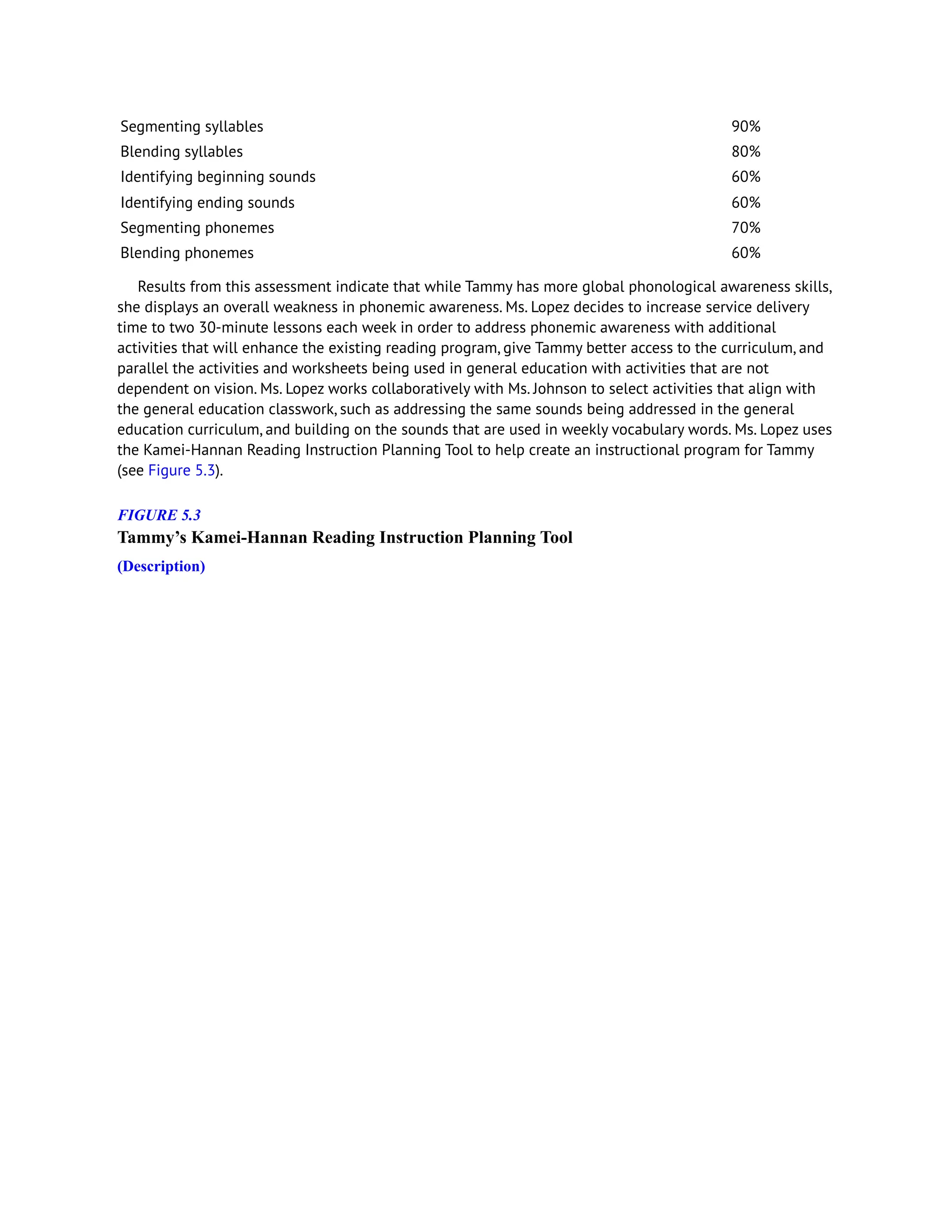 Segmenting syllables 90%
Blending syllables 80%
Identifying beginning sounds 60%
Identifying ending sounds 60%
Segmenting phonemes 70%
Blending phonemes 60%
Results from this assessment indicate that while Tammy has more global phonological awareness skills,
she displays an overall weakness in phonemic awareness. Ms. Lopez decides to increase service delivery
time to two 30-minute lessons each week in order to address phonemic awareness with additional
activities that will enhance the existing reading program, give Tammy better access to the curriculum, and
parallel the activities and worksheets being used in general education with activities that are not
dependent on vision. Ms. Lopez works collaboratively with Ms. Johnson to select activities that align with
the general education classwork, such as addressing the same sounds being addressed in the general
education curriculum, and building on the sounds that are used in weekly vocabulary words. Ms. Lopez uses
the Kamei-Hannan Reading Instruction Planning Tool to help create an instructional program for Tammy
(see Figure 5.3).
FIGURE 5.3
Tammy’s Kamei-Hannan Reading Instruction Planning Tool
(Description)
 