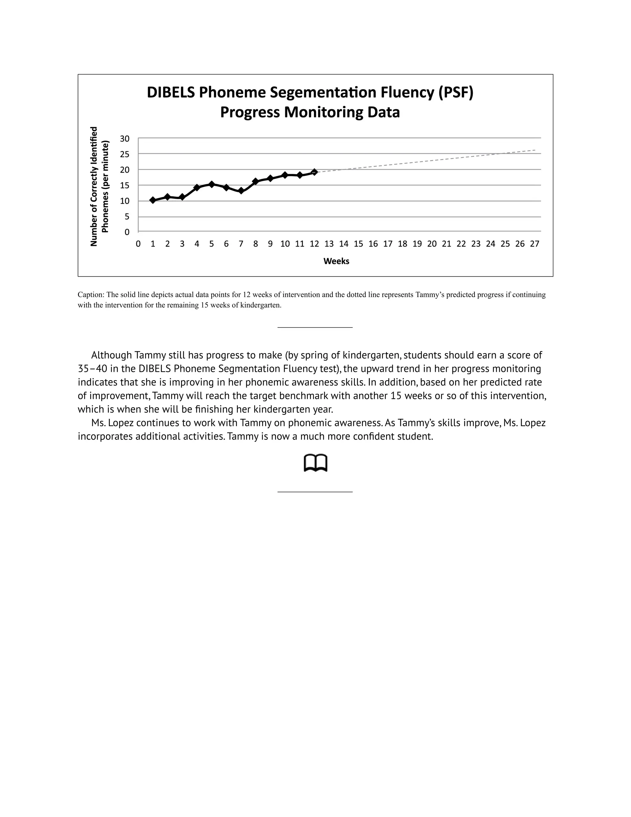 Caption: The solid line depicts actual data points for 12 weeks of intervention and the dotted line represents Tammy’s predicted progress if continuing
with the intervention for the remaining 15 weeks of kindergarten.
Although Tammy still has progress to make (by spring of kindergarten, students should earn a score of
35–40 in the DIBELS Phoneme Segmentation Fluency test), the upward trend in her progress monitoring
indicates that she is improving in her phonemic awareness skills. In addition, based on her predicted rate
of improvement, Tammy will reach the target benchmark with another 15 weeks or so of this intervention,
which is when she will be finishing her kindergarten year.
Ms. Lopez continues to work with Tammy on phonemic awareness. As Tammy’s skills improve, Ms. Lopez
incorporates additional activities. Tammy is now a much more confident student.
 