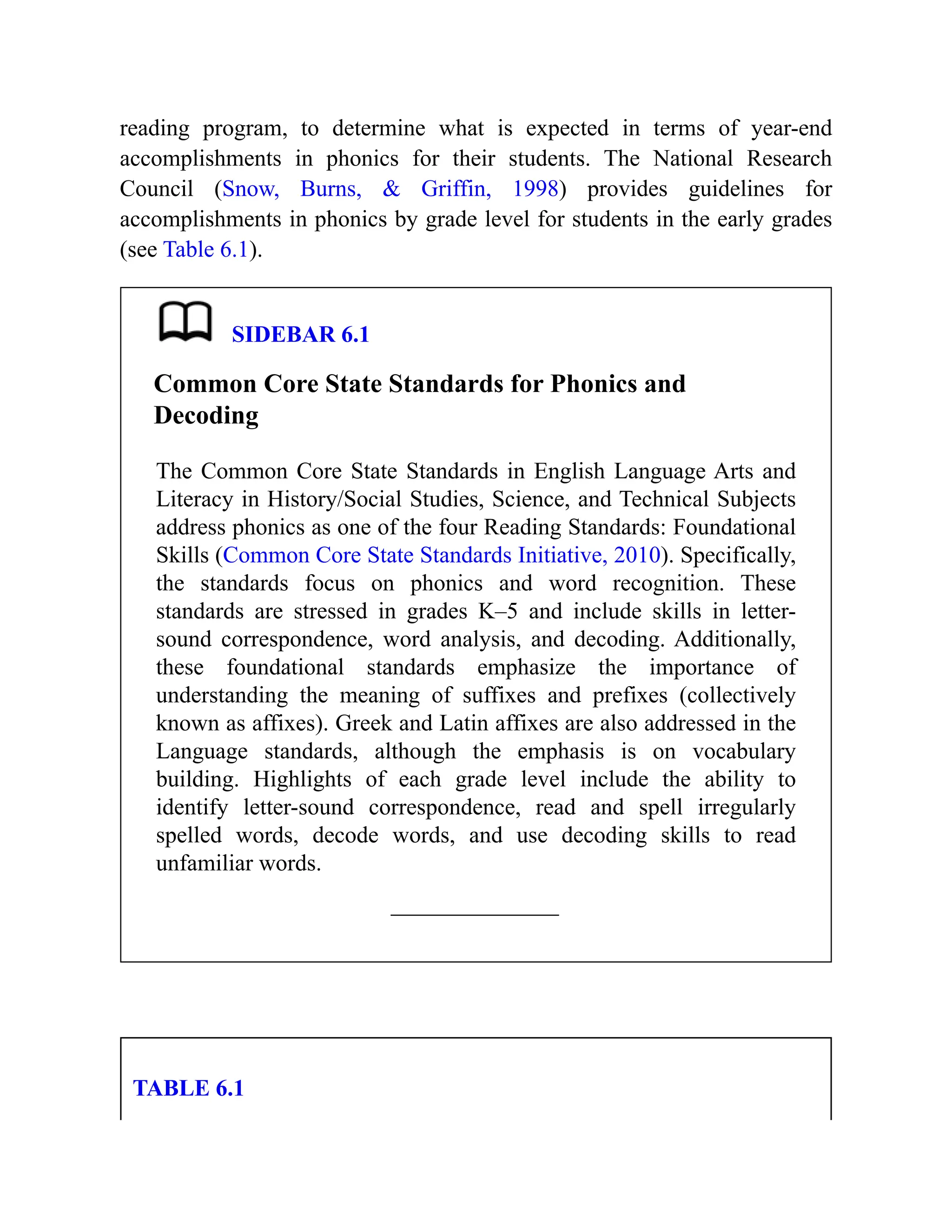 reading program, to determine what is expected in terms of year-end
accomplishments in phonics for their students. The National Research
Council (Snow, Burns, & Griffin, 1998) provides guidelines for
accomplishments in phonics by grade level for students in the early grades
(see Table 6.1).
SIDEBAR 6.1
Common Core State Standards for Phonics and
Decoding
The Common Core State Standards in English Language Arts and
Literacy in History/Social Studies, Science, and Technical Subjects
address phonics as one of the four Reading Standards: Foundational
Skills (Common Core State Standards Initiative, 2010). Specifically,
the standards focus on phonics and word recognition. These
standards are stressed in grades K–5 and include skills in letter-
sound correspondence, word analysis, and decoding. Additionally,
these foundational standards emphasize the importance of
understanding the meaning of suffixes and prefixes (collectively
known as affixes). Greek and Latin affixes are also addressed in the
Language standards, although the emphasis is on vocabulary
building. Highlights of each grade level include the ability to
identify letter-sound correspondence, read and spell irregularly
spelled words, decode words, and use decoding skills to read
unfamiliar words.
TABLE 6.1
 