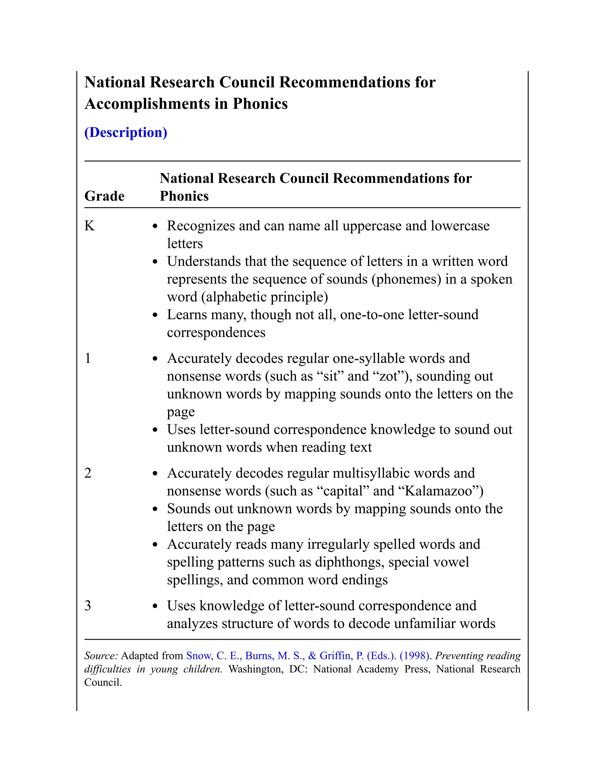 National Research Council Recommendations for
Accomplishments in Phonics
(Description)
Grade
National Research Council Recommendations for
Phonics
K Recognizes and can name all uppercase and lowercase
letters
Understands that the sequence of letters in a written word
represents the sequence of sounds (phonemes) in a spoken
word (alphabetic principle)
Learns many, though not all, one-to-one letter-sound
correspondences
1 Accurately decodes regular one-syllable words and
nonsense words (such as “sit” and “zot”), sounding out
unknown words by mapping sounds onto the letters on the
page
Uses letter-sound correspondence knowledge to sound out
unknown words when reading text
2 Accurately decodes regular multisyllabic words and
nonsense words (such as “capital” and “Kalamazoo”)
Sounds out unknown words by mapping sounds onto the
letters on the page
Accurately reads many irregularly spelled words and
spelling patterns such as diphthongs, special vowel
spellings, and common word endings
3 Uses knowledge of letter-sound correspondence and
analyzes structure of words to decode unfamiliar words
Source: Adapted from Snow, C. E., Burns, M. S., & Griffin, P. (Eds.). (1998). Preventing reading
difficulties in young children. Washington, DC: National Academy Press, National Research
Council.
 