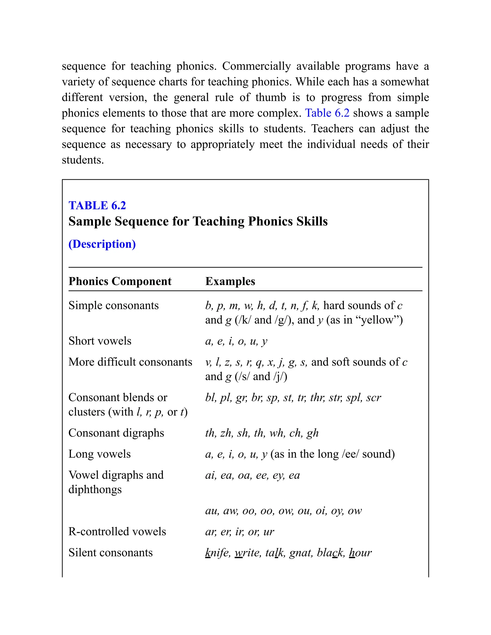 sequence for teaching phonics. Commercially available programs have a
variety of sequence charts for teaching phonics. While each has a somewhat
different version, the general rule of thumb is to progress from simple
phonics elements to those that are more complex. Table 6.2 shows a sample
sequence for teaching phonics skills to students. Teachers can adjust the
sequence as necessary to appropriately meet the individual needs of their
students.
TABLE 6.2
Sample Sequence for Teaching Phonics Skills
(Description)
Phonics Component Examples
Simple consonants b, p, m, w, h, d, t, n, f, k, hard sounds of c
and g (/k/ and /g/), and y (as in “yellow”)
Short vowels a, e, i, o, u, y
More difficult consonants v, l, z, s, r, q, x, j, g, s, and soft sounds of c
and g (/s/ and /j/)
Consonant blends or
clusters (with l, r, p, or t)
bl, pl, gr, br, sp, st, tr, thr, str, spl, scr
Consonant digraphs th, zh, sh, th, wh, ch, gh
Long vowels a, e, i, o, u, y (as in the long /ee/ sound)
Vowel digraphs and
diphthongs
ai, ea, oa, ee, ey, ea
au, aw, oo, oo, ow, ou, oi, oy, ow
R-controlled vowels ar, er, ir, or, ur
Silent consonants knife, write, talk, gnat, black, hour
 
