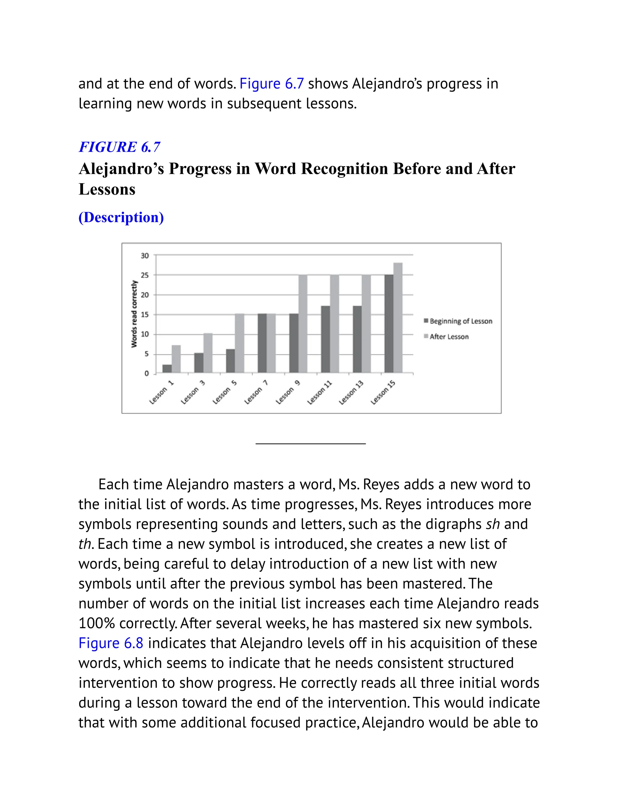 and at the end of words. Figure 6.7 shows Alejandro’s progress in
learning new words in subsequent lessons.
FIGURE 6.7
Alejandro’s Progress in Word Recognition Before and After
Lessons
(Description)
Each time Alejandro masters a word, Ms. Reyes adds a new word to
the initial list of words. As time progresses, Ms. Reyes introduces more
symbols representing sounds and letters, such as the digraphs sh and
th. Each time a new symbol is introduced, she creates a new list of
words, being careful to delay introduction of a new list with new
symbols until after the previous symbol has been mastered. The
number of words on the initial list increases each time Alejandro reads
100% correctly. After several weeks, he has mastered six new symbols.
Figure 6.8 indicates that Alejandro levels off in his acquisition of these
words, which seems to indicate that he needs consistent structured
intervention to show progress. He correctly reads all three initial words
during a lesson toward the end of the intervention. This would indicate
that with some additional focused practice, Alejandro would be able to
 