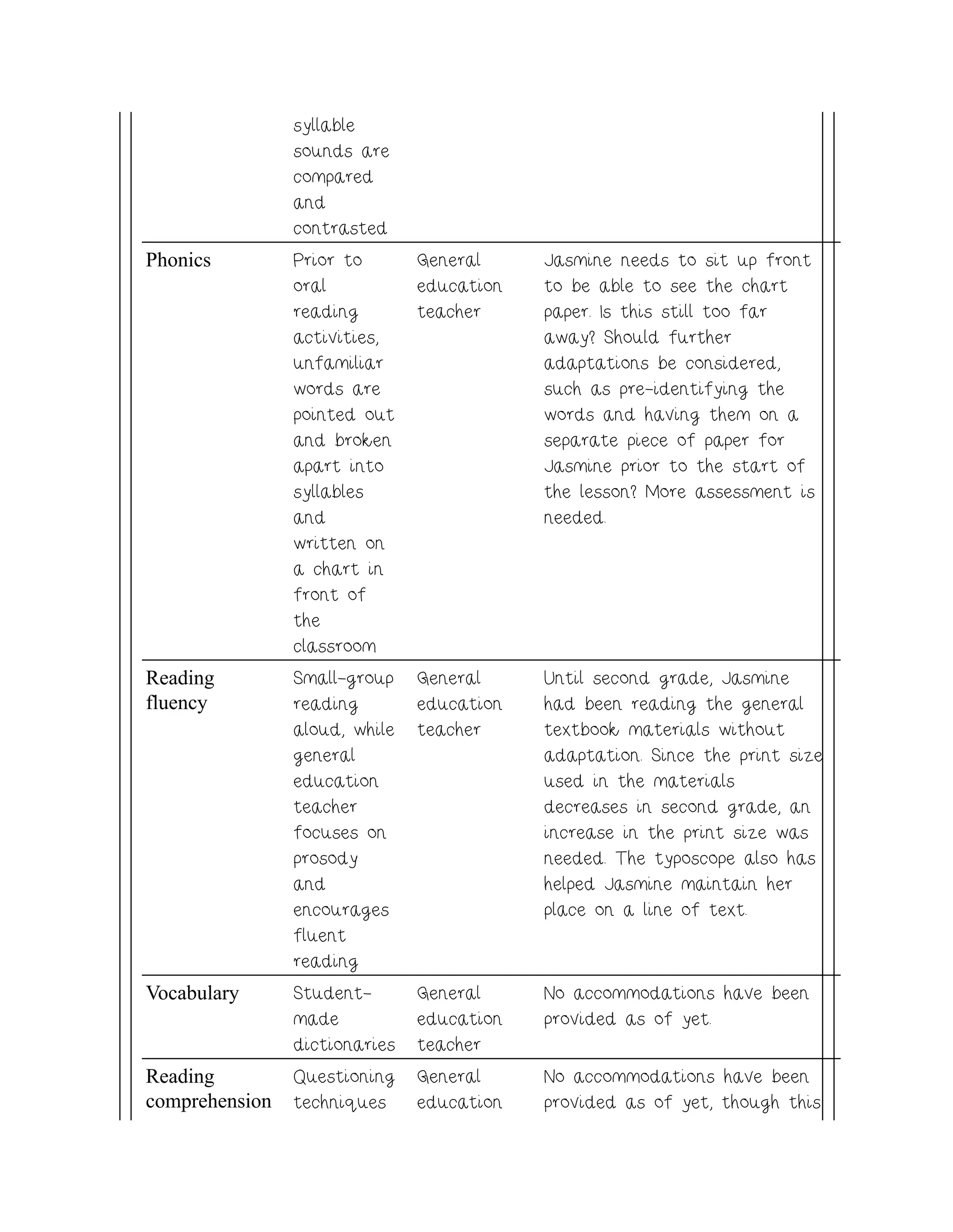 syllable
sounds are
compared
and
contrasted
Phonics Prior to
oral
reading
activities,
unfamiliar
words are
pointed out
and broken
apart into
syllables
and
written on
a chart in
front of
the
classroom
General
education
teacher
Jasmine needs to sit up front
to be able to see the chart
paper. Is this still too far
away? Should further
adaptations be considered,
such as pre-identifying the
words and having them on a
separate piece of paper for
Jasmine prior to the start of
the lesson? More assessment is
needed.
Reading
fluency
Small-group
reading
aloud, while
general
education
teacher
focuses on
prosody
and
encourages
fluent
reading
General
education
teacher
Until second grade, Jasmine
had been reading the general
textbook materials without
adaptation. Since the print size
used in the materials
decreases in second grade, an
increase in the print size was
needed. The typoscope also has
helped Jasmine maintain her
place on a line of text.
Vocabulary Student-
made
dictionaries
General
education
teacher
No accommodations have been
provided as of yet.
Reading
comprehension
Questioning
techniques
General
education
No accommodations have been
provided as of yet, though this
 