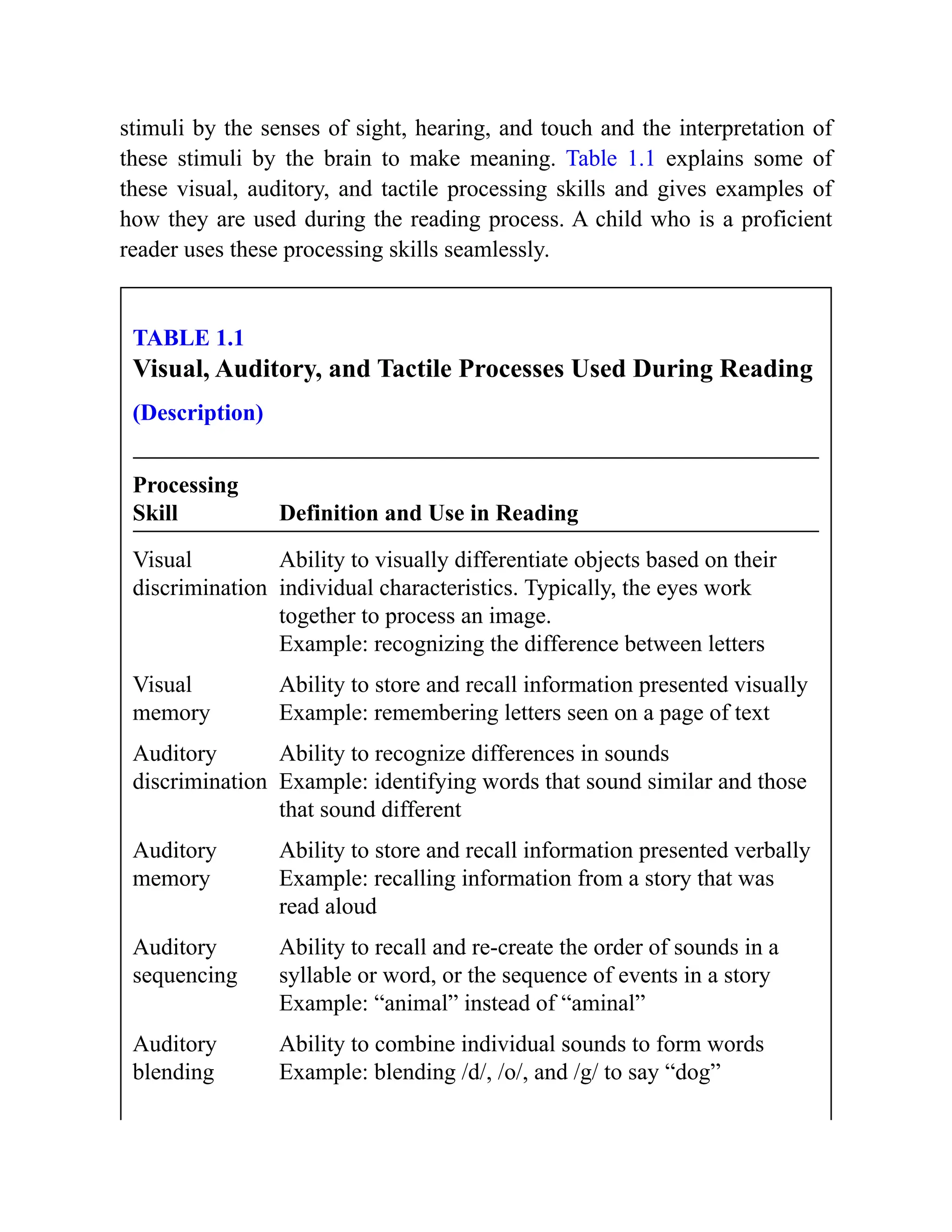 stimuli by the senses of sight, hearing, and touch and the interpretation of
these stimuli by the brain to make meaning. Table 1.1 explains some of
these visual, auditory, and tactile processing skills and gives examples of
how they are used during the reading process. A child who is a proficient
reader uses these processing skills seamlessly.
TABLE 1.1
Visual, Auditory, and Tactile Processes Used During Reading
(Description)
Processing
Skill Definition and Use in Reading
Visual
discrimination
Ability to visually differentiate objects based on their
individual characteristics. Typically, the eyes work
together to process an image.
Example: recognizing the difference between letters
Visual
memory
Ability to store and recall information presented visually
Example: remembering letters seen on a page of text
Auditory
discrimination
Ability to recognize differences in sounds
Example: identifying words that sound similar and those
that sound different
Auditory
memory
Ability to store and recall information presented verbally
Example: recalling information from a story that was
read aloud
Auditory
sequencing
Ability to recall and re-create the order of sounds in a
syllable or word, or the sequence of events in a story
Example: “animal” instead of “aminal”
Auditory
blending
Ability to combine individual sounds to form words
Example: blending /d/, /o/, and /g/ to say “dog”
 