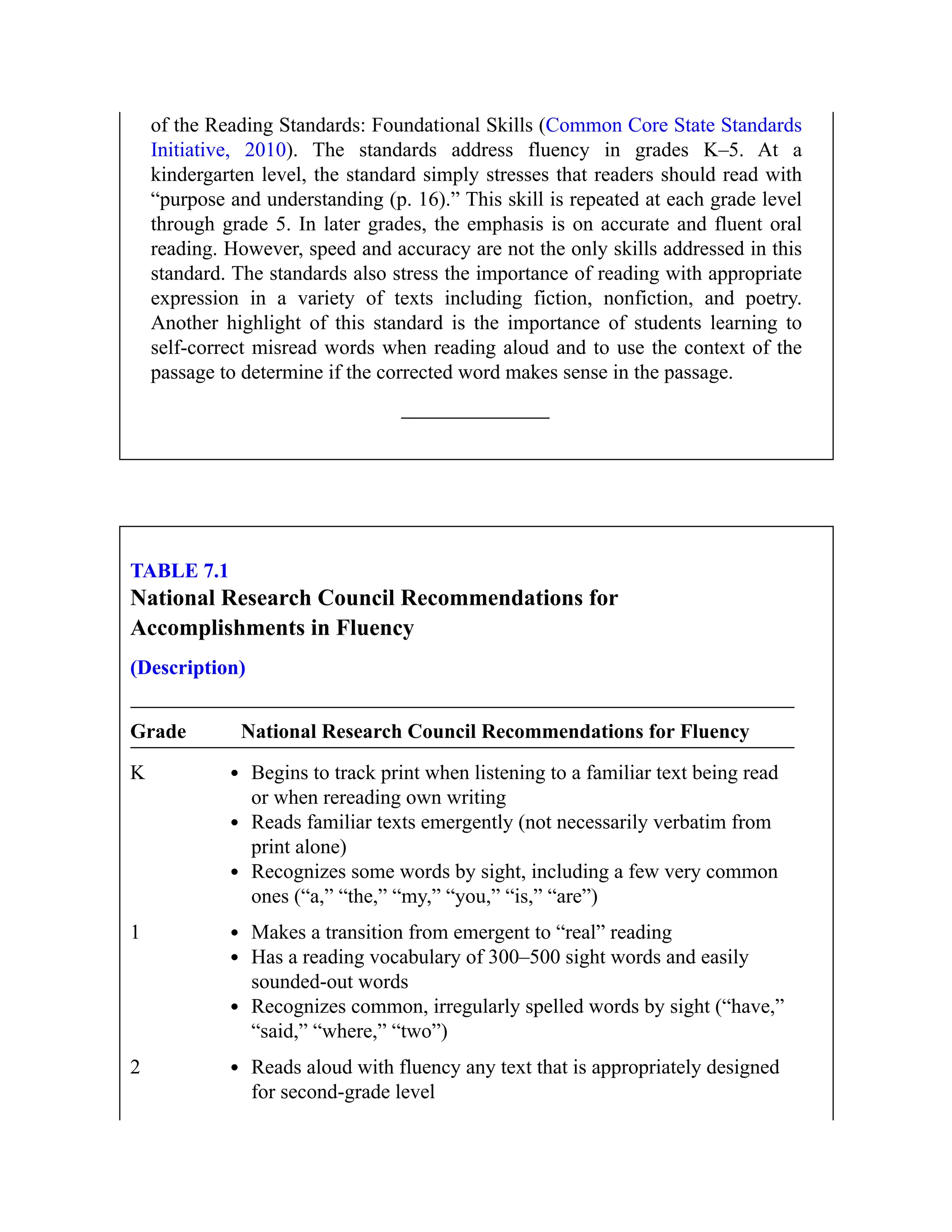 of the Reading Standards: Foundational Skills (Common Core State Standards
Initiative, 2010). The standards address fluency in grades K–5. At a
kindergarten level, the standard simply stresses that readers should read with
“purpose and understanding (p. 16).” This skill is repeated at each grade level
through grade 5. In later grades, the emphasis is on accurate and fluent oral
reading. However, speed and accuracy are not the only skills addressed in this
standard. The standards also stress the importance of reading with appropriate
expression in a variety of texts including fiction, nonfiction, and poetry.
Another highlight of this standard is the importance of students learning to
self-correct misread words when reading aloud and to use the context of the
passage to determine if the corrected word makes sense in the passage.
TABLE 7.1
National Research Council Recommendations for
Accomplishments in Fluency
(Description)
Grade National Research Council Recommendations for Fluency
K Begins to track print when listening to a familiar text being read
or when rereading own writing
Reads familiar texts emergently (not necessarily verbatim from
print alone)
Recognizes some words by sight, including a few very common
ones (“a,” “the,” “my,” “you,” “is,” “are”)
1 Makes a transition from emergent to “real” reading
Has a reading vocabulary of 300–500 sight words and easily
sounded-out words
Recognizes common, irregularly spelled words by sight (“have,”
“said,” “where,” “two”)
2 Reads aloud with fluency any text that is appropriately designed
for second-grade level
 