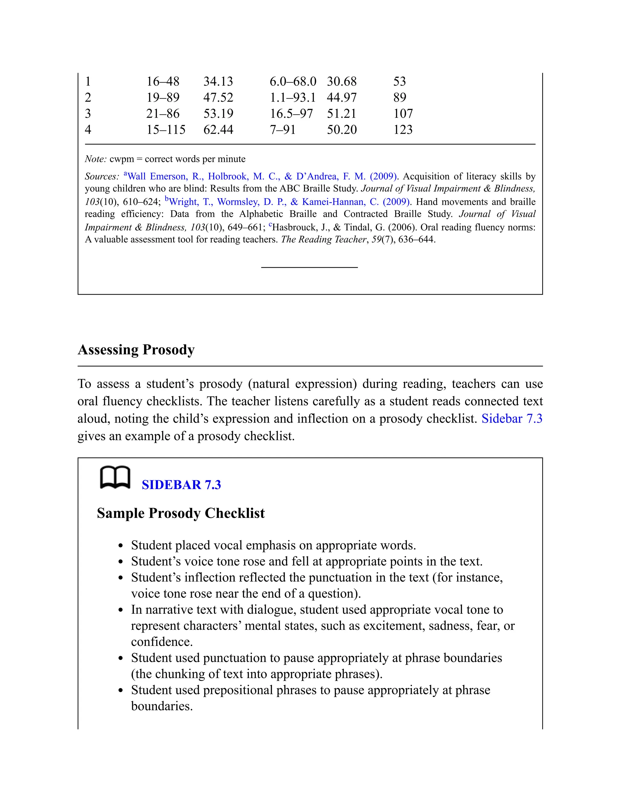 1 16–48 34.13 6.0–68.0 30.68 53
2 19–89 47.52 1.1–93.1 44.97 89
3 21–86 53.19 16.5–97 51.21 107
4 15–115 62.44 7–91 50.20 123
Note: cwpm = correct words per minute
Sources: a
Wall Emerson, R., Holbrook, M. C., & D’Andrea, F. M. (2009). Acquisition of literacy skills by
young children who are blind: Results from the ABC Braille Study. Journal of Visual Impairment & Blindness,
103(10), 610–624; b
Wright, T., Wormsley, D. P., & Kamei-Hannan, C. (2009). Hand movements and braille
reading efficiency: Data from the Alphabetic Braille and Contracted Braille Study. Journal of Visual
Impairment & Blindness, 103(10), 649–661; c
Hasbrouck, J., & Tindal, G. (2006). Oral reading fluency norms:
A valuable assessment tool for reading teachers. The Reading Teacher, 59(7), 636–644.
Assessing Prosody
To assess a student’s prosody (natural expression) during reading, teachers can use
oral fluency checklists. The teacher listens carefully as a student reads connected text
aloud, noting the child’s expression and inflection on a prosody checklist. Sidebar 7.3
gives an example of a prosody checklist.
SIDEBAR 7.3
Sample Prosody Checklist
Student placed vocal emphasis on appropriate words.
Student’s voice tone rose and fell at appropriate points in the text.
Student’s inflection reflected the punctuation in the text (for instance,
voice tone rose near the end of a question).
In narrative text with dialogue, student used appropriate vocal tone to
represent characters’ mental states, such as excitement, sadness, fear, or
confidence.
Student used punctuation to pause appropriately at phrase boundaries
(the chunking of text into appropriate phrases).
Student used prepositional phrases to pause appropriately at phrase
boundaries.
 