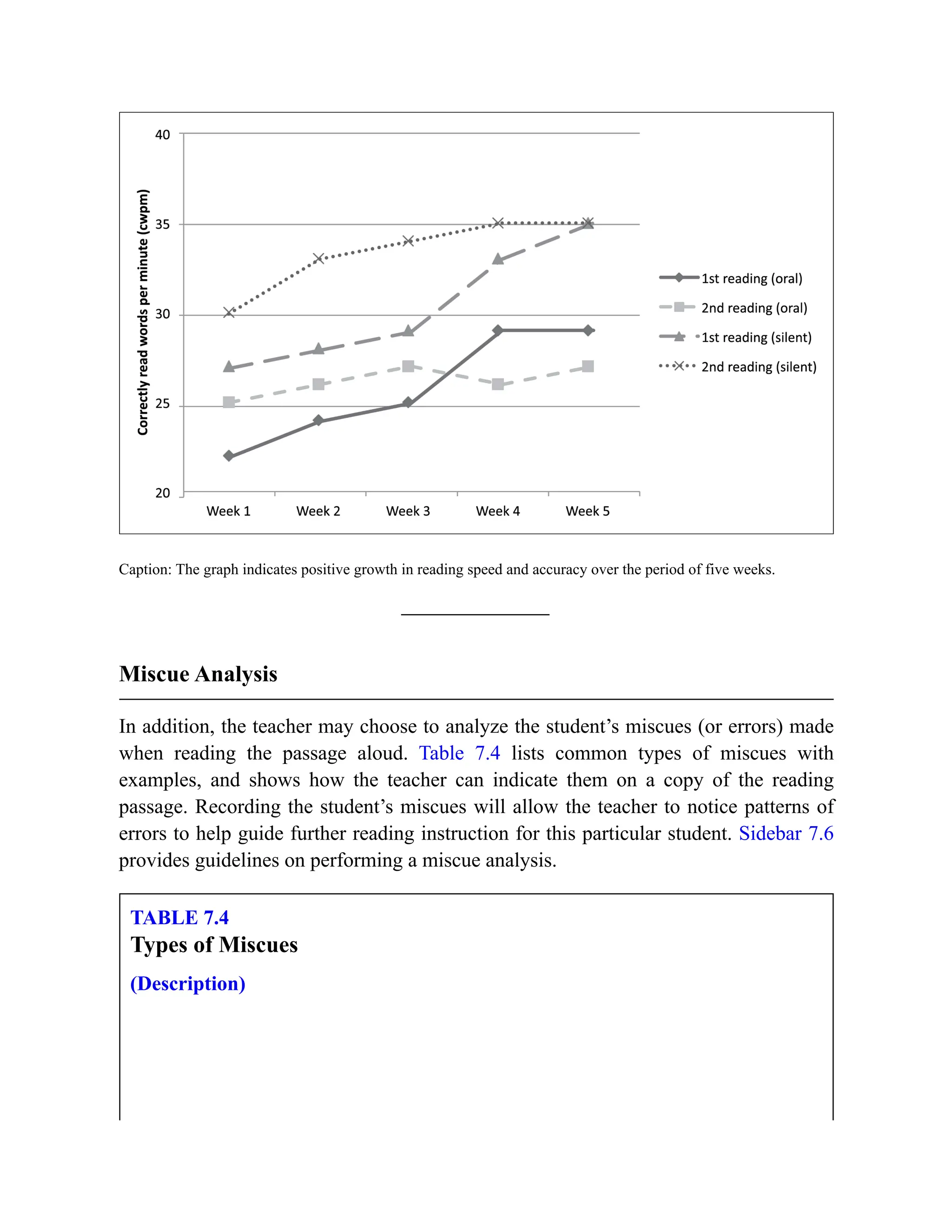 Caption: The graph indicates positive growth in reading speed and accuracy over the period of five weeks.
Miscue Analysis
In addition, the teacher may choose to analyze the student’s miscues (or errors) made
when reading the passage aloud. Table 7.4 lists common types of miscues with
examples, and shows how the teacher can indicate them on a copy of the reading
passage. Recording the student’s miscues will allow the teacher to notice patterns of
errors to help guide further reading instruction for this particular student. Sidebar 7.6
provides guidelines on performing a miscue analysis.
TABLE 7.4
Types of Miscues
(Description)
 