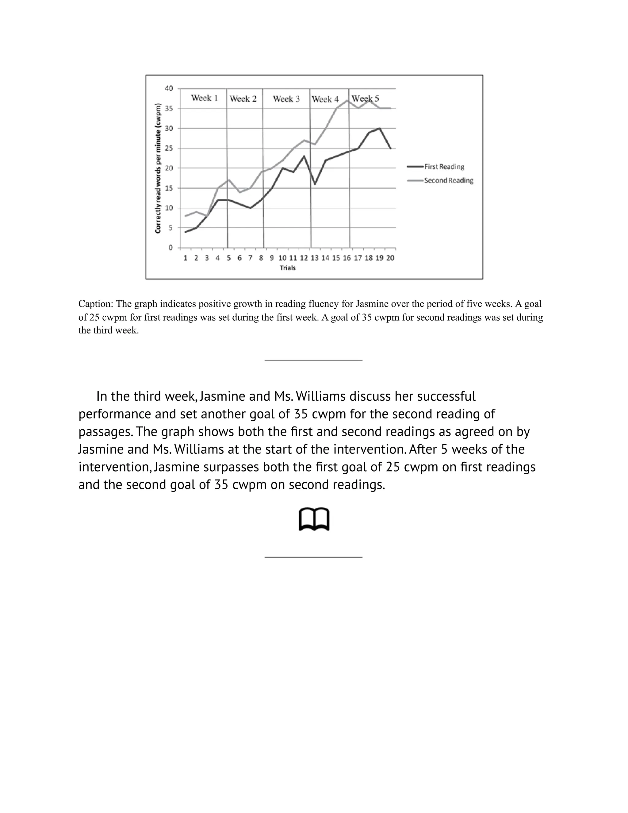 Caption: The graph indicates positive growth in reading fluency for Jasmine over the period of five weeks. A goal
of 25 cwpm for first readings was set during the first week. A goal of 35 cwpm for second readings was set during
the third week.
In the third week, Jasmine and Ms. Williams discuss her successful
performance and set another goal of 35 cwpm for the second reading of
passages. The graph shows both the first and second readings as agreed on by
Jasmine and Ms. Williams at the start of the intervention. After 5 weeks of the
intervention, Jasmine surpasses both the first goal of 25 cwpm on first readings
and the second goal of 35 cwpm on second readings.
 