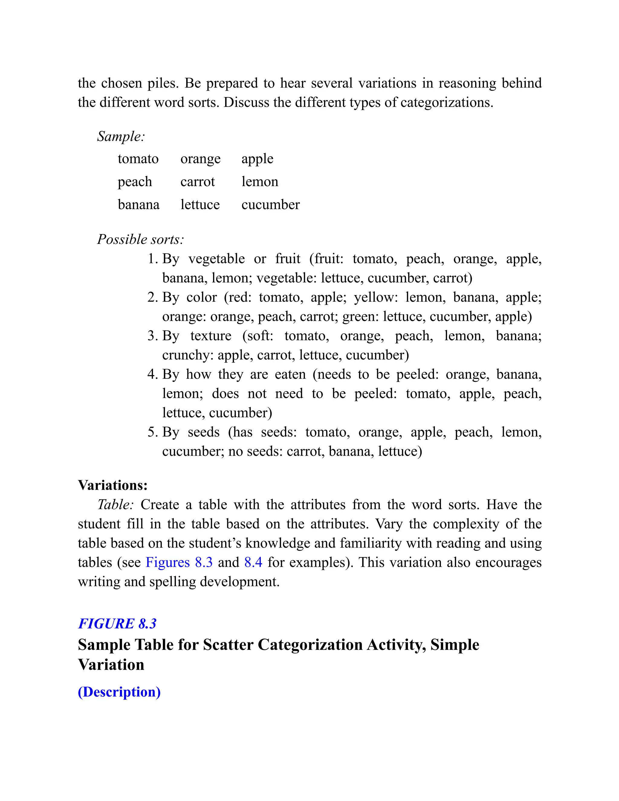 the chosen piles. Be prepared to hear several variations in reasoning behind
the different word sorts. Discuss the different types of categorizations.
Sample:
tomato orange apple
peach carrot lemon
banana lettuce cucumber
Possible sorts:
1. By vegetable or fruit (fruit: tomato, peach, orange, apple,
banana, lemon; vegetable: lettuce, cucumber, carrot)
2. By color (red: tomato, apple; yellow: lemon, banana, apple;
orange: orange, peach, carrot; green: lettuce, cucumber, apple)
3. By texture (soft: tomato, orange, peach, lemon, banana;
crunchy: apple, carrot, lettuce, cucumber)
4. By how they are eaten (needs to be peeled: orange, banana,
lemon; does not need to be peeled: tomato, apple, peach,
lettuce, cucumber)
5. By seeds (has seeds: tomato, orange, apple, peach, lemon,
cucumber; no seeds: carrot, banana, lettuce)
Variations:
Table: Create a table with the attributes from the word sorts. Have the
student fill in the table based on the attributes. Vary the complexity of the
table based on the student’s knowledge and familiarity with reading and using
tables (see Figures 8.3 and 8.4 for examples). This variation also encourages
writing and spelling development.
FIGURE 8.3
Sample Table for Scatter Categorization Activity, Simple
Variation
(Description)
 